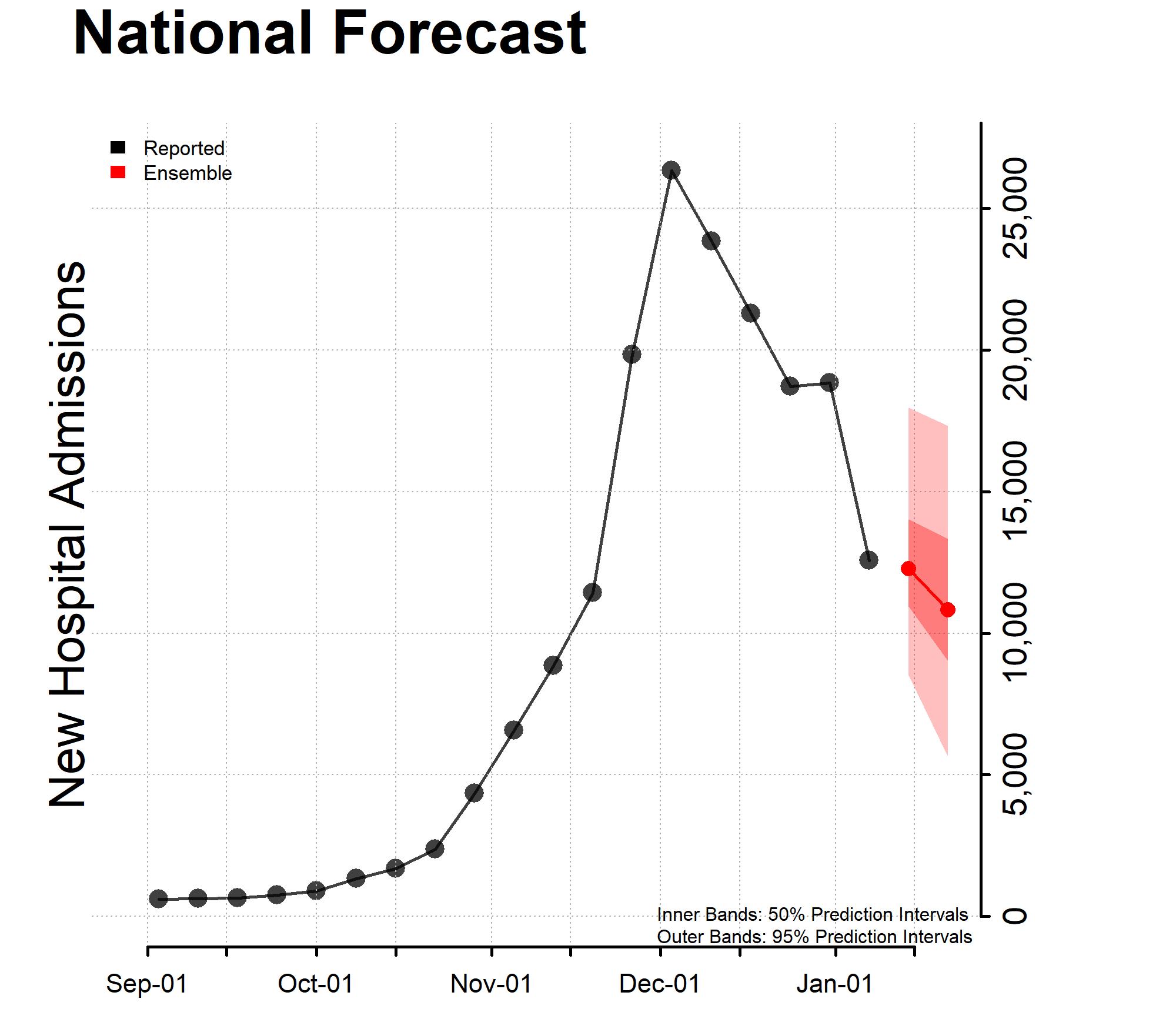 Chart of the National Forecast Incident Hospitalizations 2023-01-09