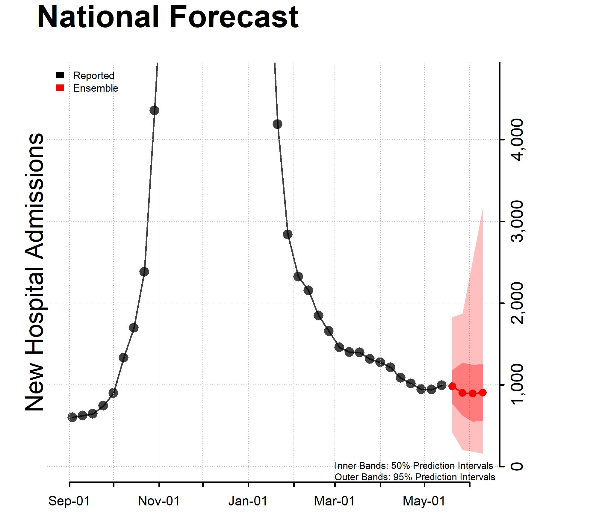 Chart of the National Forecast Incident Hospitalizations 2023-05-15