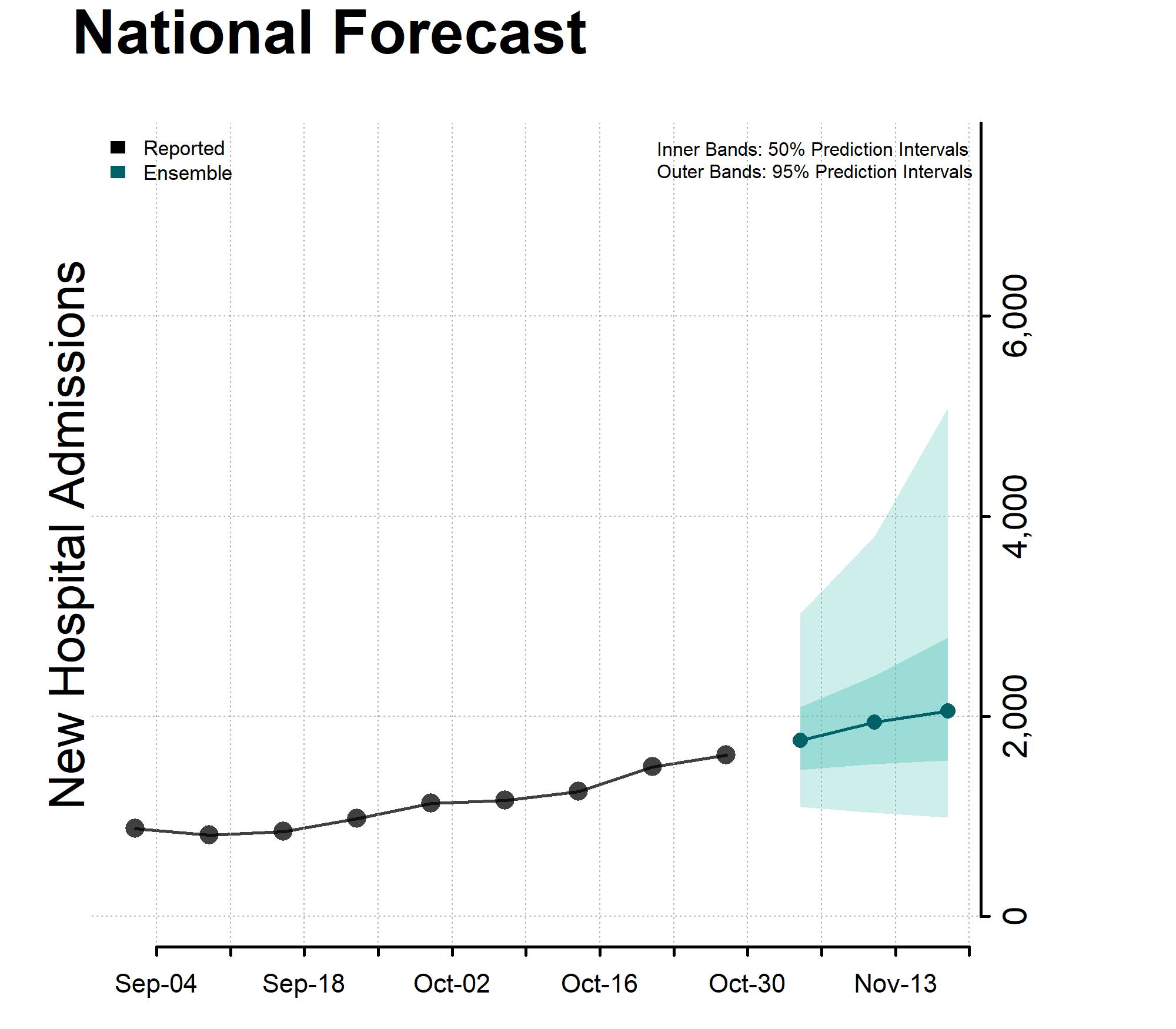 Chart of the National Forecast of New Hospital Admissions for 2023-11-04