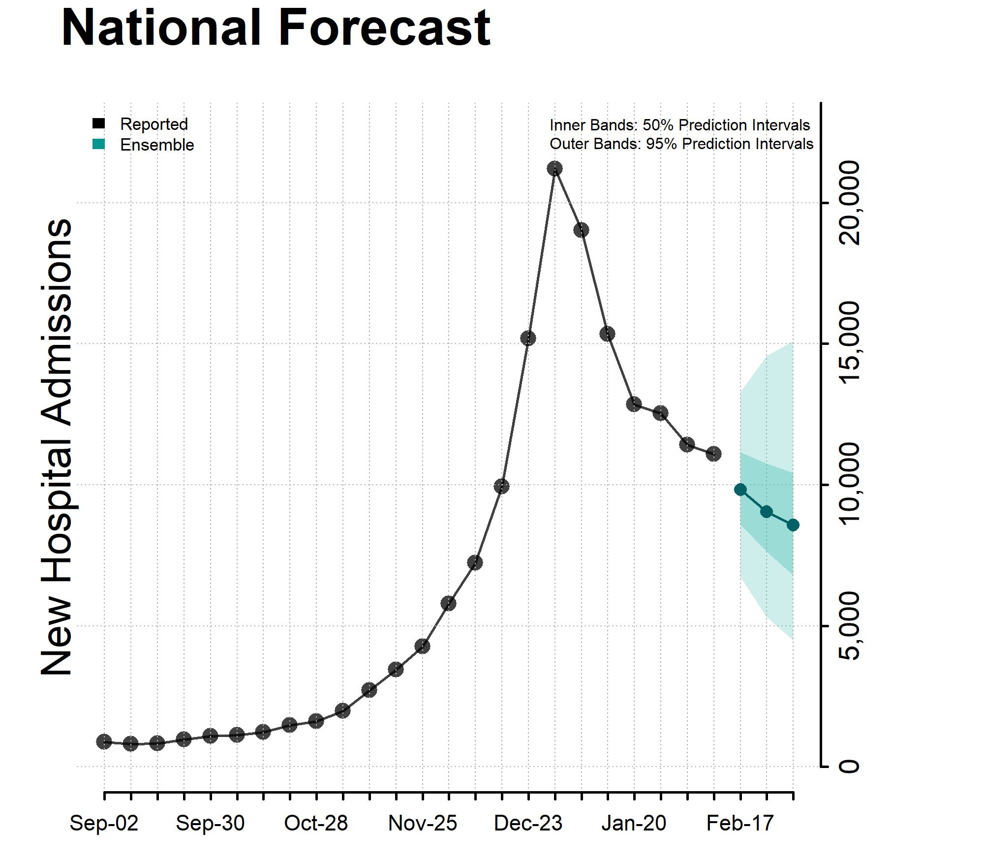 Chart of the National Forecast Incident Hospitalizations February 14, 2024