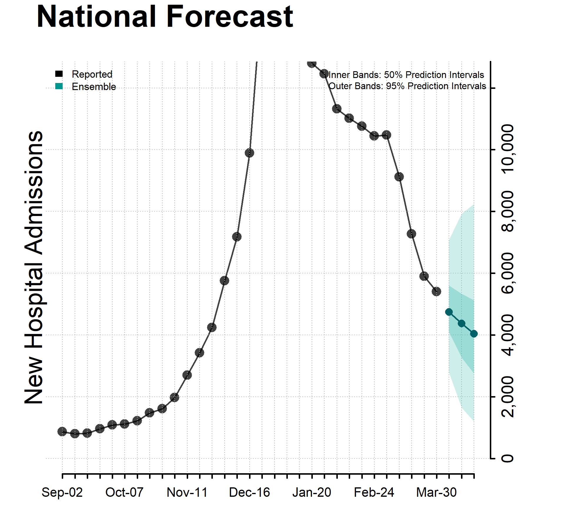 Reported and forecasted new influenza hospital admissions as of March 27, 2024.