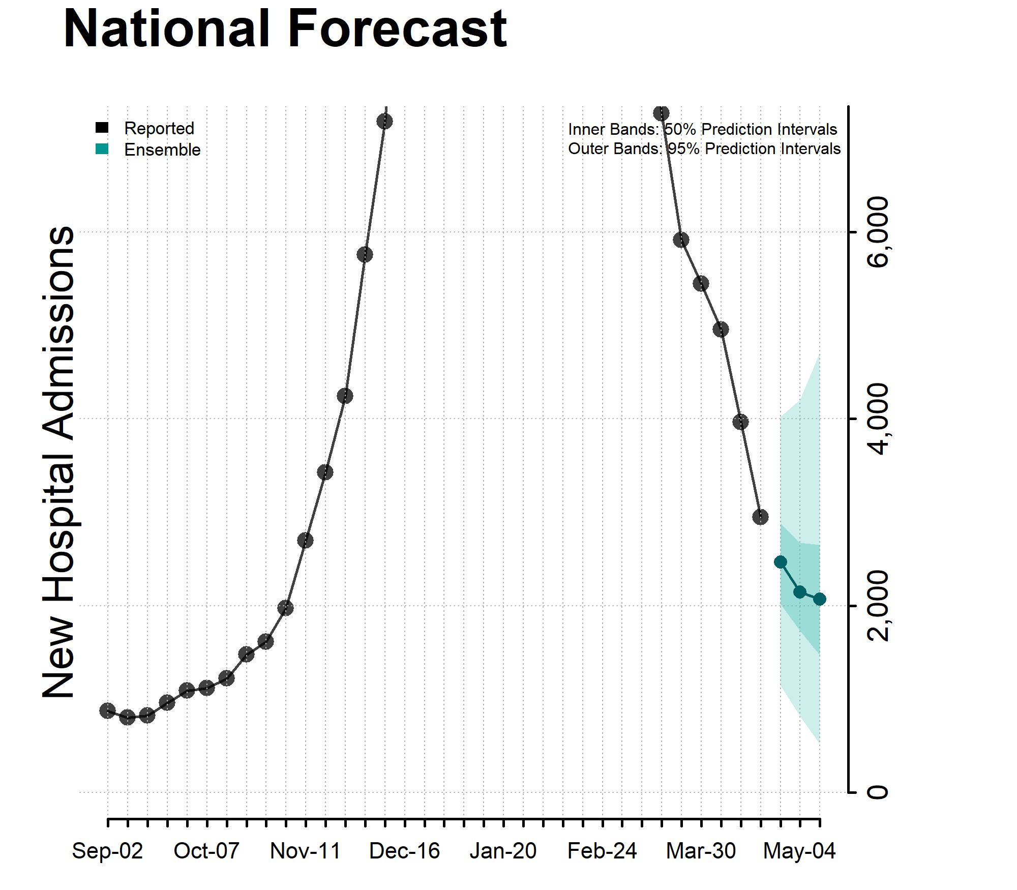 Chart of the National Forecast Incident Hospitalizations 2024-04-27