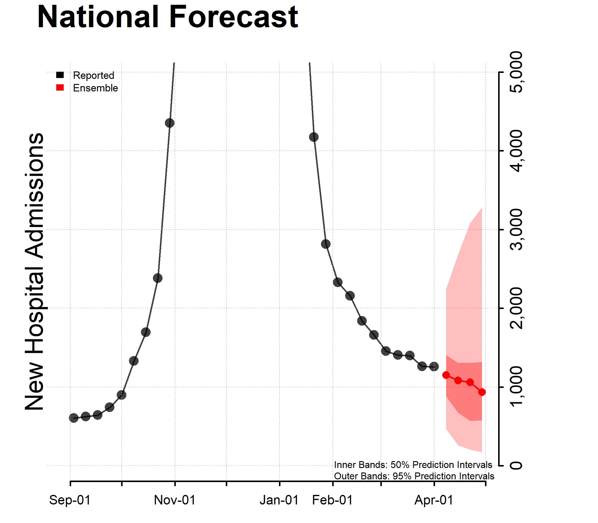 Chart of the National Forecast Incident Hospitalizations 2023-04-03