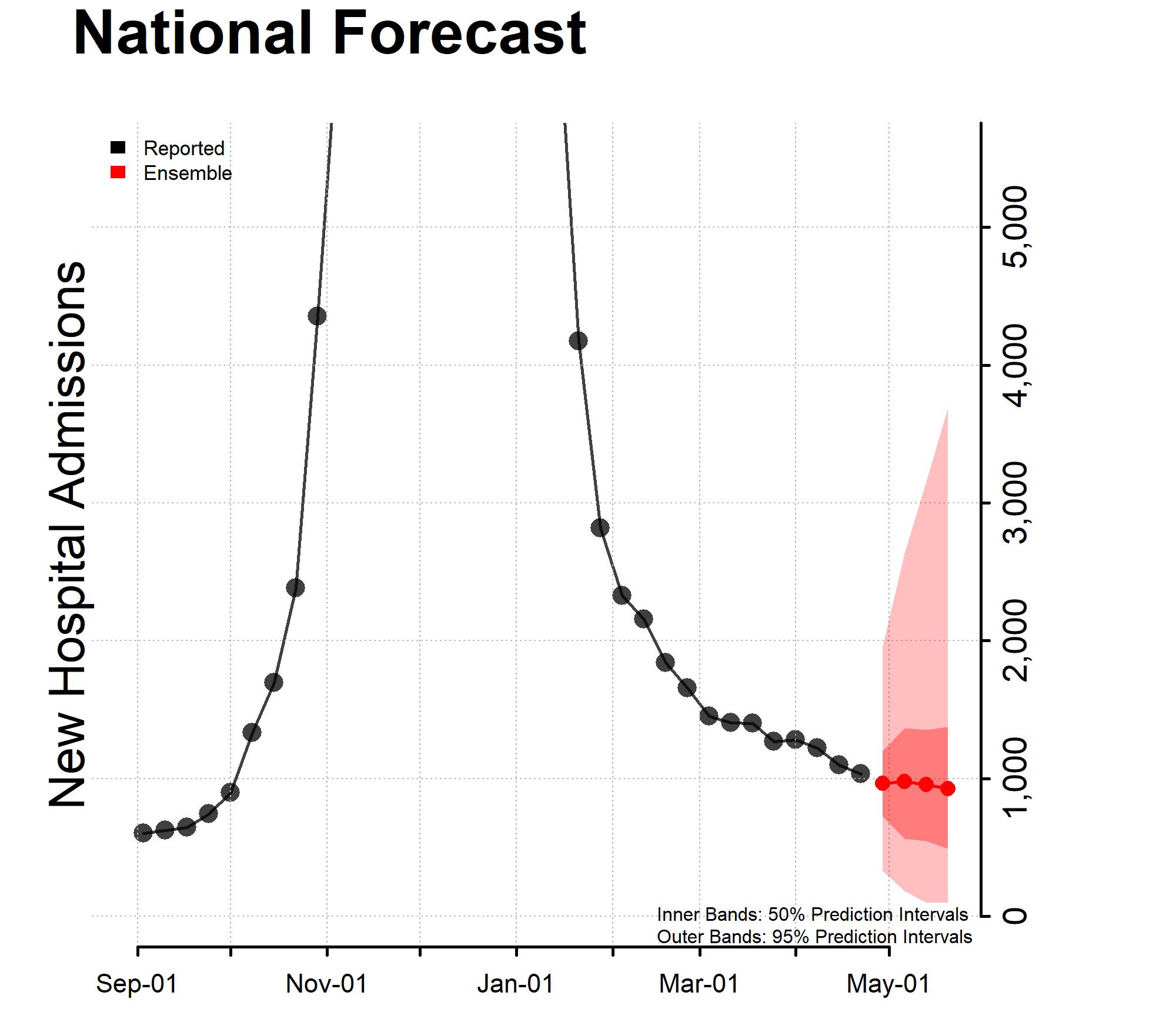 Chart of the National Forecast Incident Hospitalizations 2023-04-24