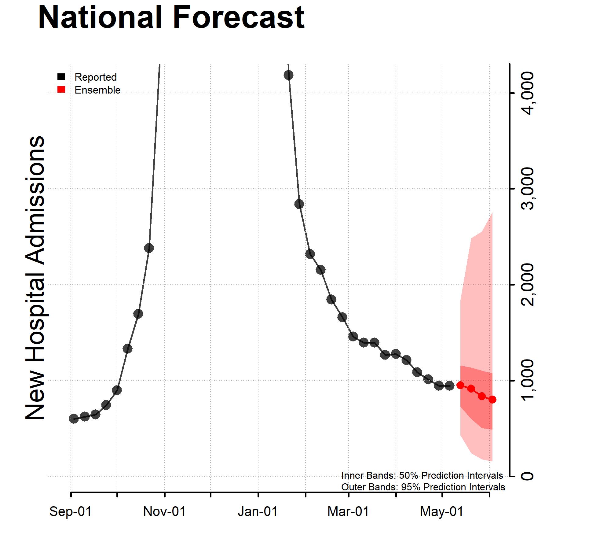 Chart of the National Forecast Incident Hospitalizations May 8, 2023