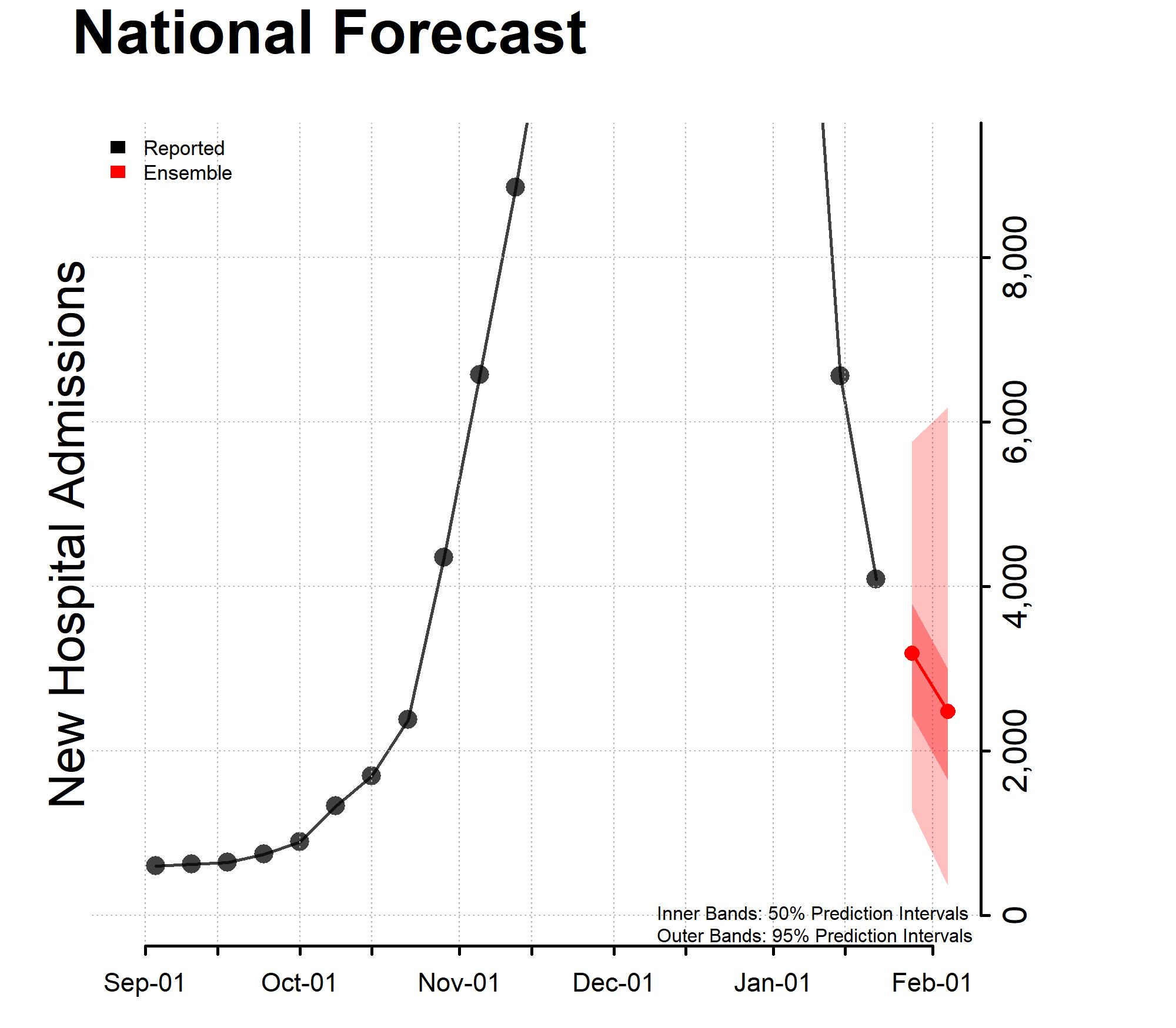 National Forecast Incident Hospitalizations 01-23-2023