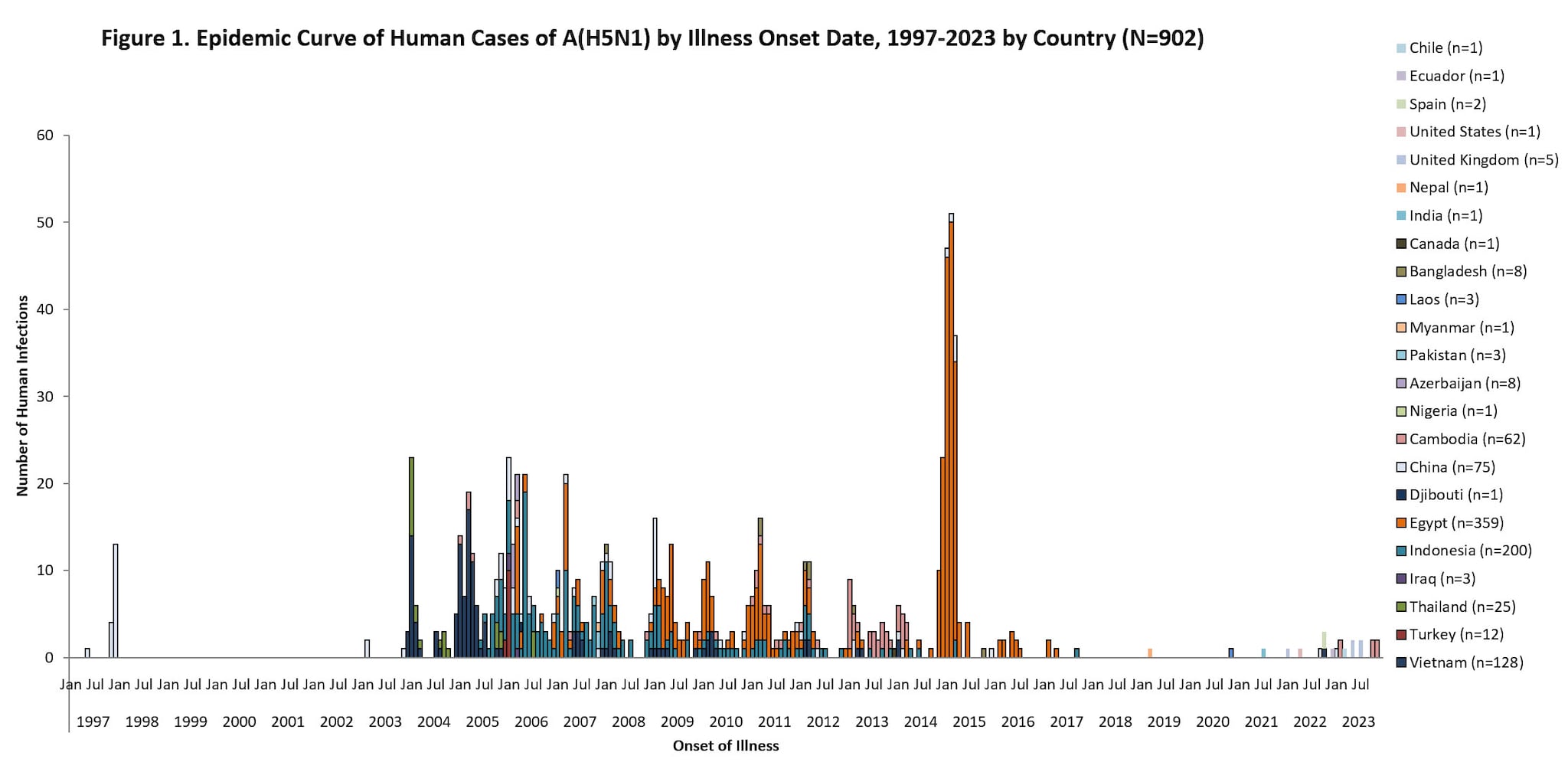 epi curve chart with text Figure 1. Epidemic Curve of Human Cases of A(H5N1) by Illness Onset Date, 1997-2023 by County (N=900)