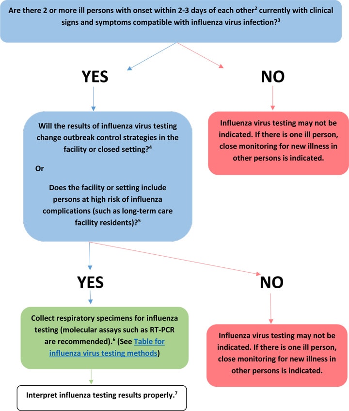 Figure: Guide to use of influenza virus diagnostic tests in investigating outbreaks in institutional or other closed settings