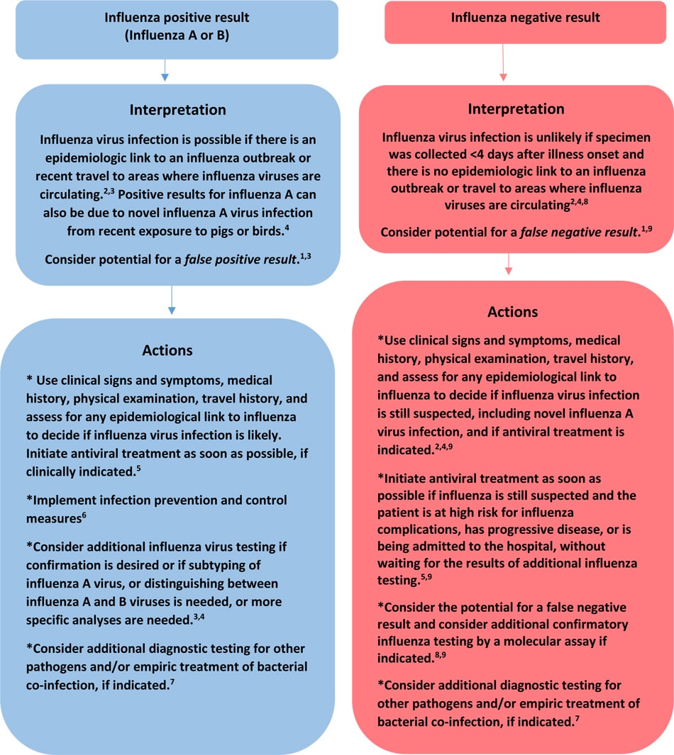 Figure: Algorithm to assist in the interpretation of influenza testing results and clinical decision-making during periods when influenza viruses are NOT circulating in the community