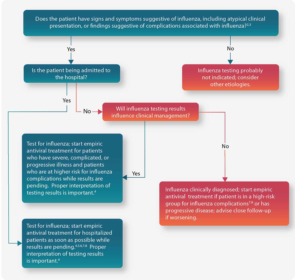 Figure: Guide for considering influenza testing when influenza viruses are circulating in the community (regardless of influenza vaccination history)