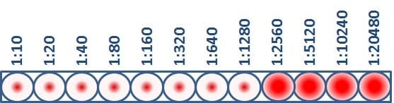 This virus has an HI titer of 1280, which means that the greatest dilution of antibody that still blocked hemagglutination from occurring was at 1280 dilution.