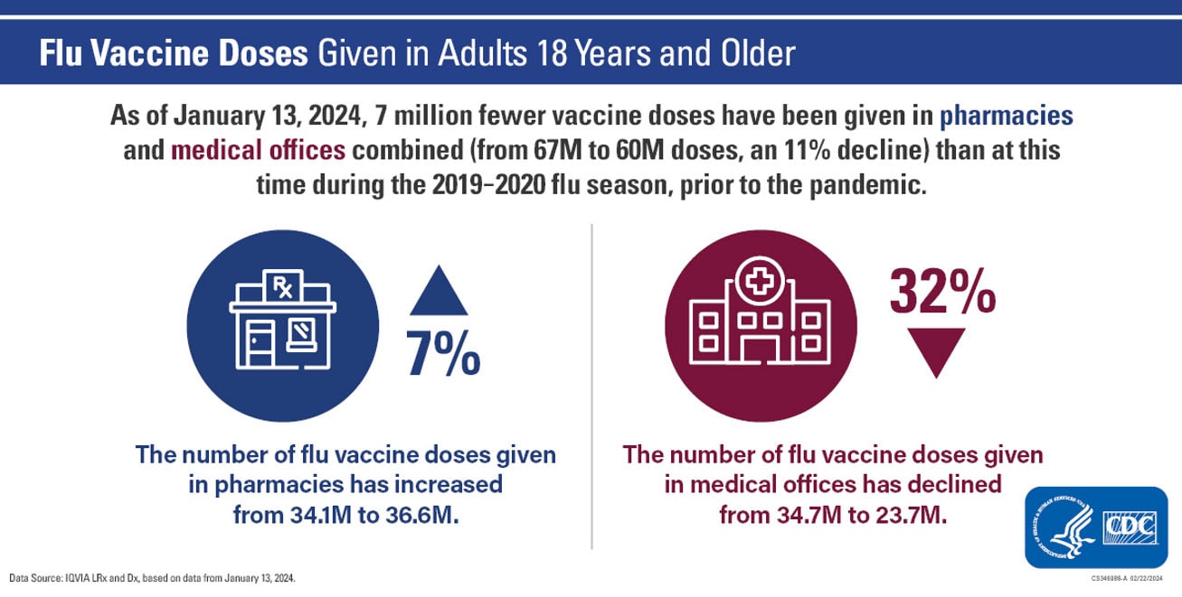 Pharmacies vs medical offices pre-pandemic (2019-2020) and now (2023-2024) Data as of January 13, 2024