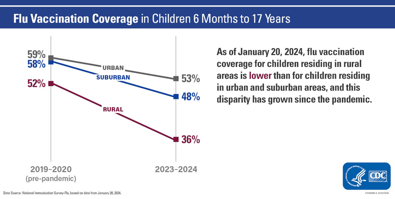 Children by urbanicity pre-pandemic (2019-2020) and now (2023-2024) Data as of January 20, 2024