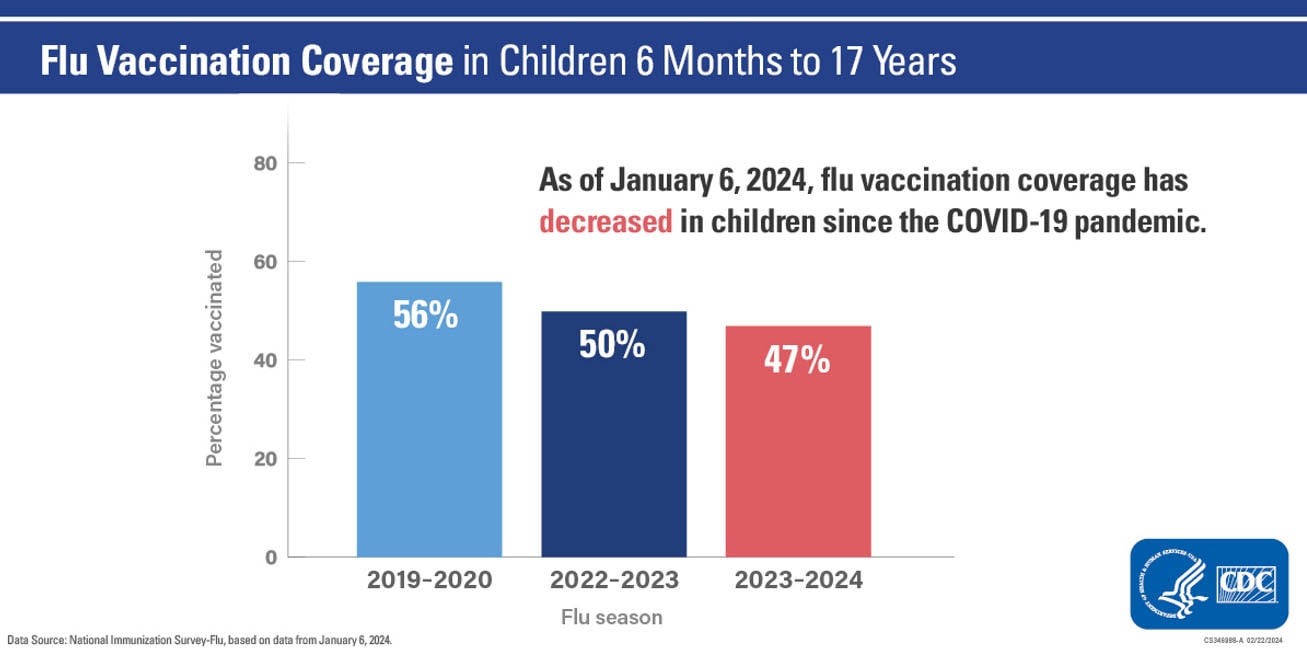 Graphic 2 – Children from January 2020 to January 2024 Data as of January 6, 2024