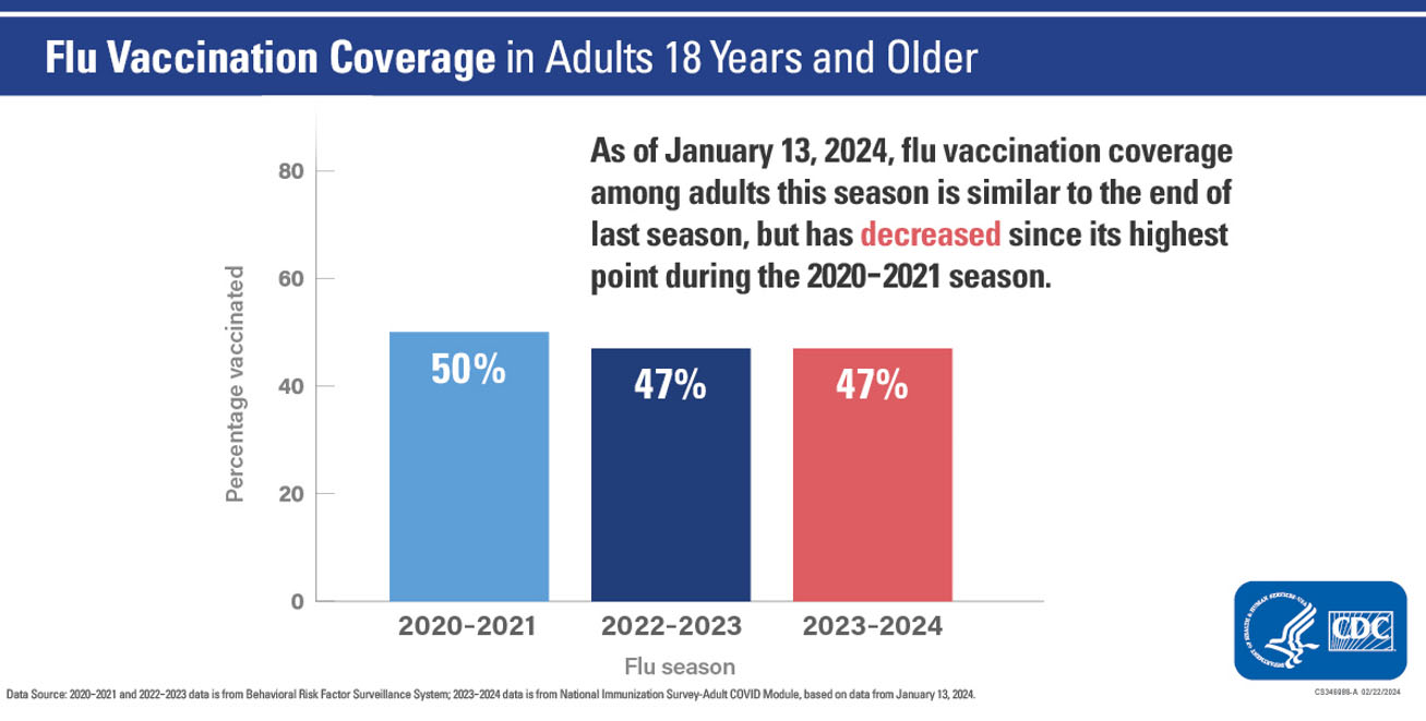 Graphic 3 – Adults from 2021-2022 to 2022-2023 Data as of January 13, 2024