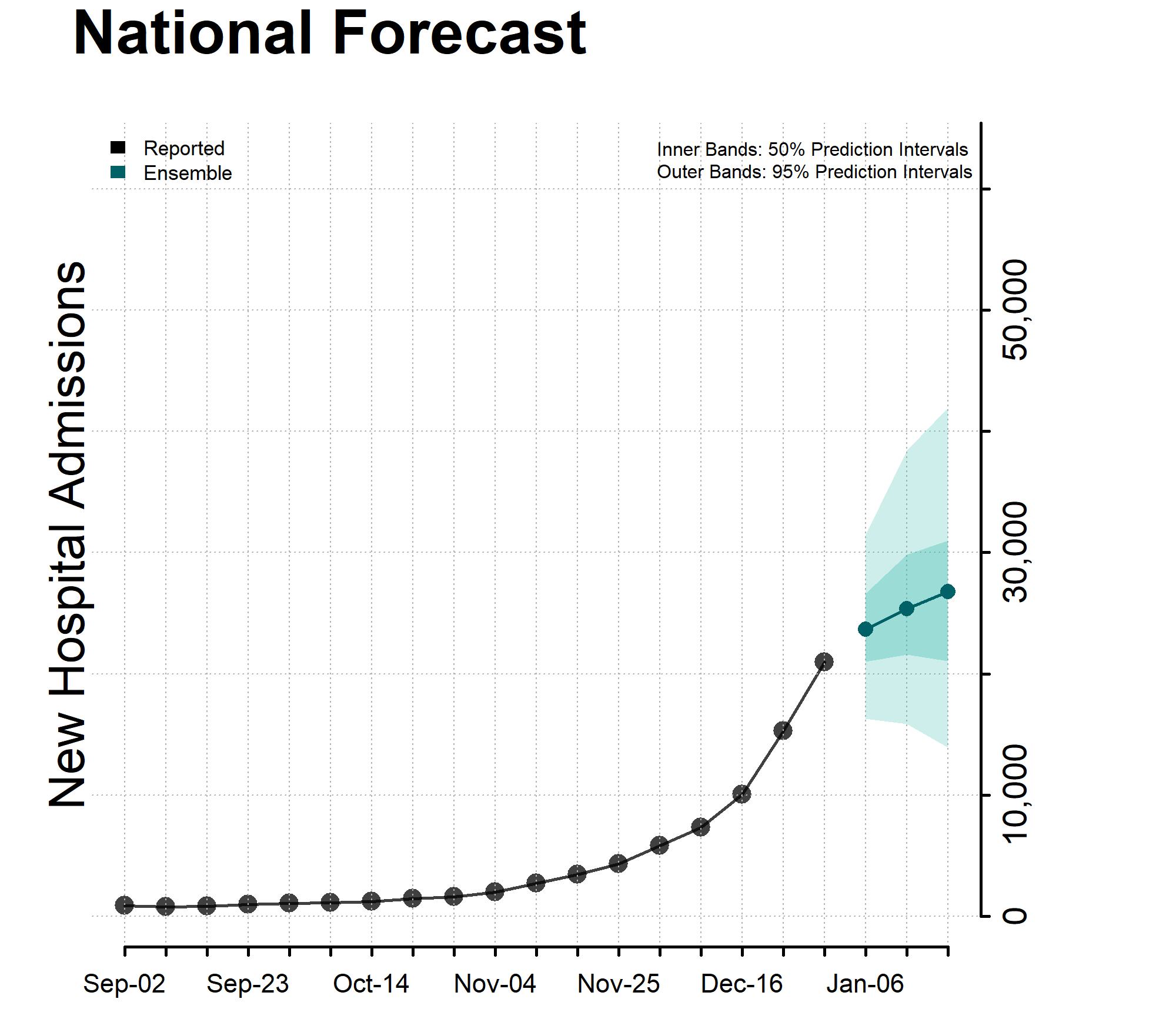 Chart of the National Forecast Incident Hospitalizations January 3, 2024