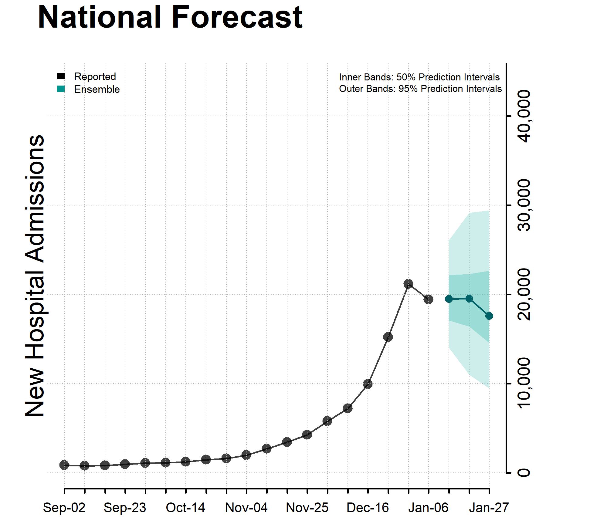 Chart of the National Forecast Incident Hospitalizations January 10, 2024