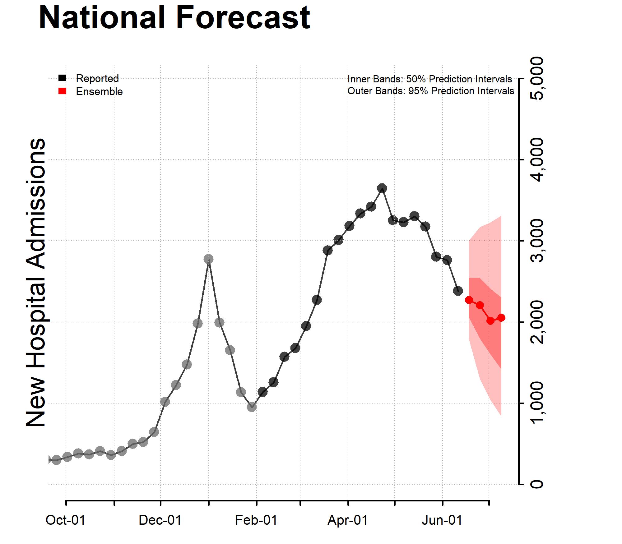 Chart of the National Forecast Incident Hospitalizations 2022-06-13