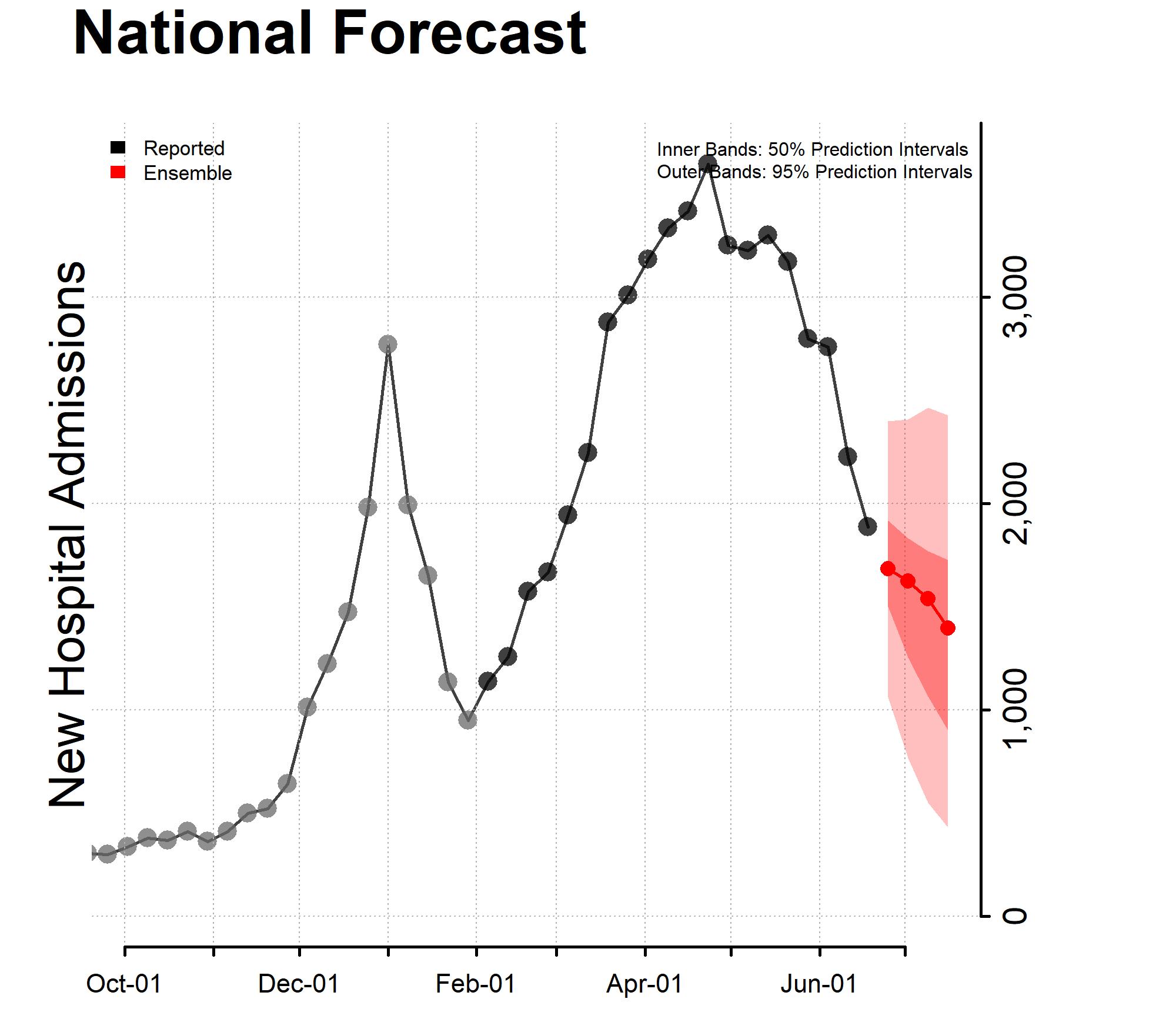 Chart of the National Forecast Incident Hospitalizations 2022-06-20