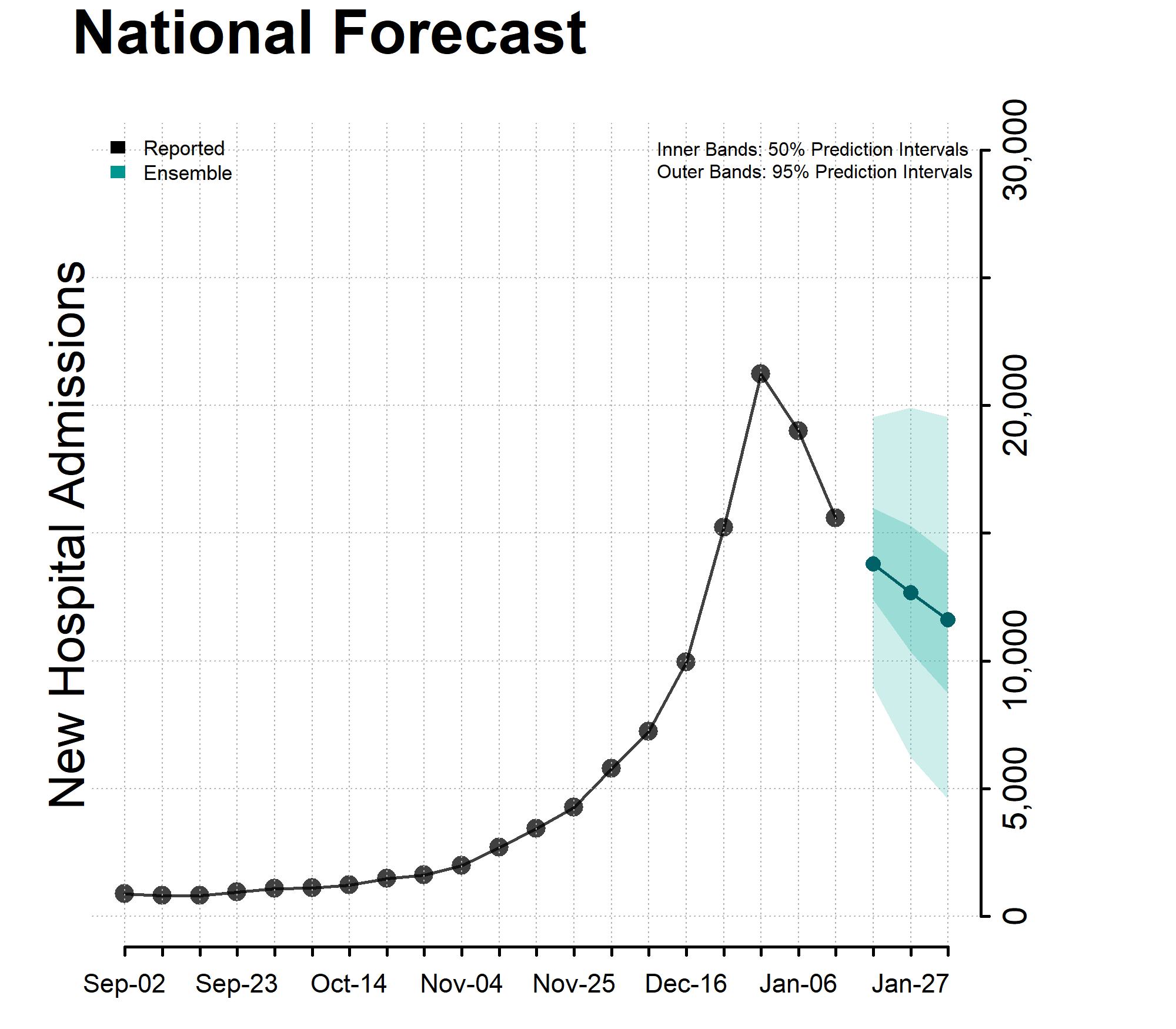 Chart of the National Forecast Incident Hospitalizations January 20, 2024