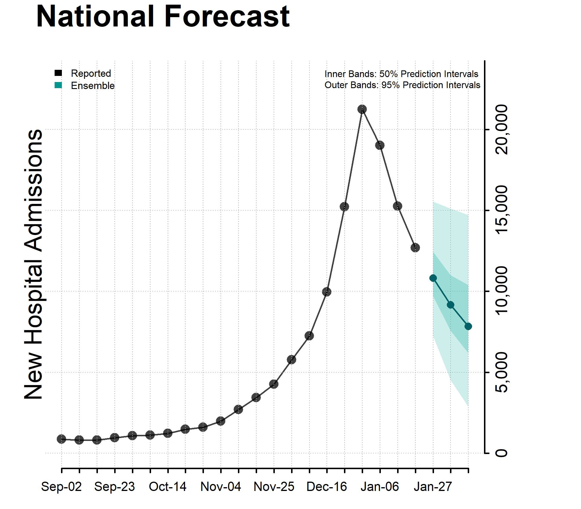 Chart of the National Forecast Incident Hospitalizations January 24, 2024