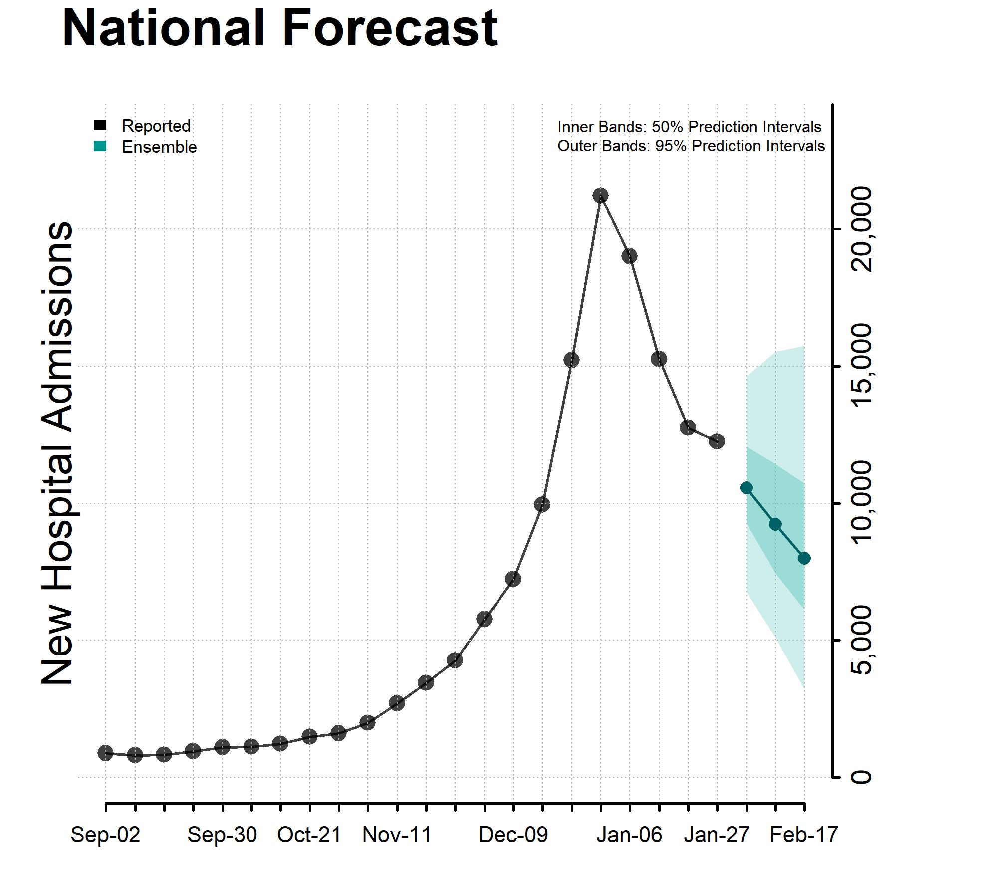 Chart of the National Forecast Incident Hospitalizations 2024-02-03