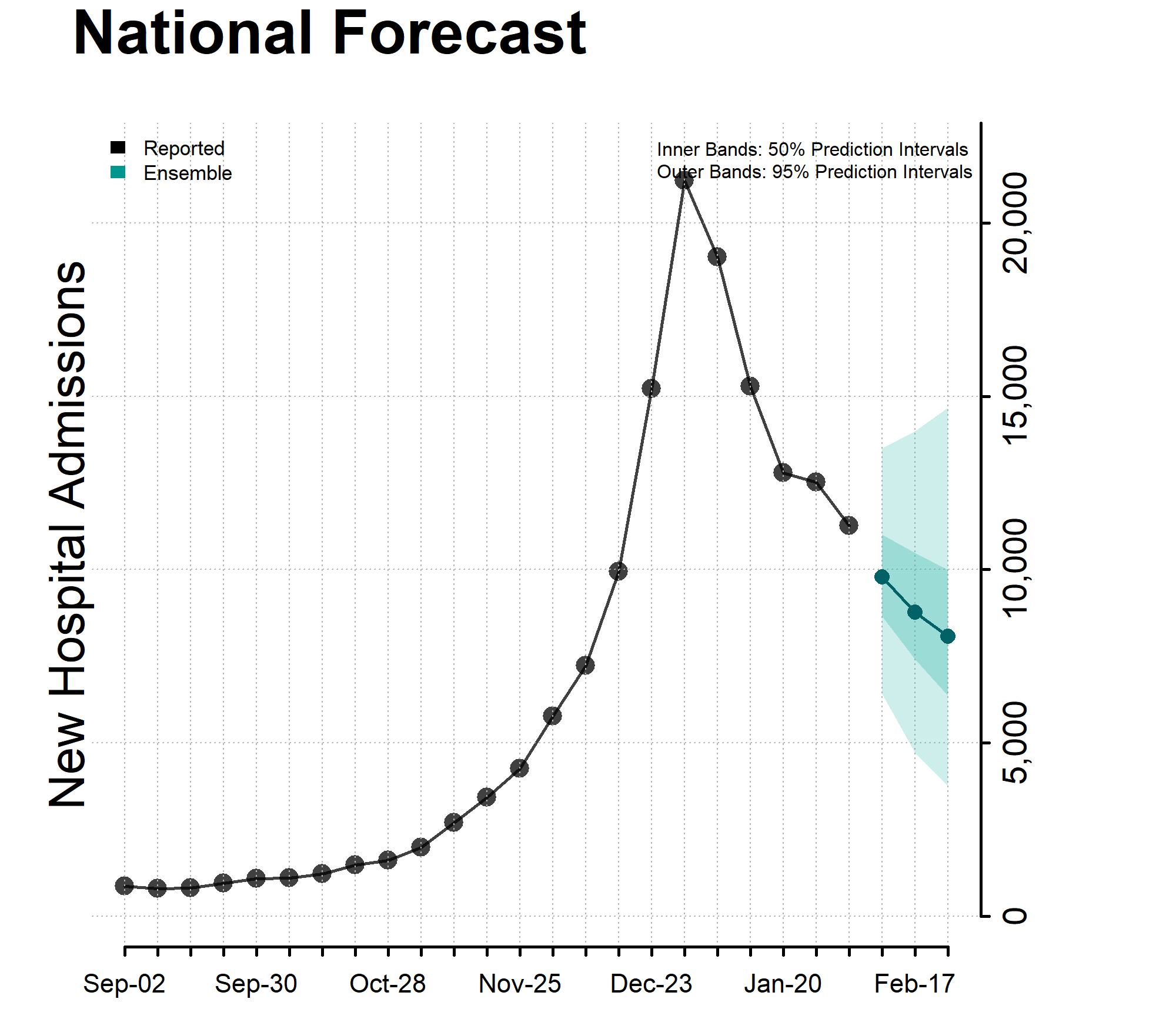 Chart of the National Forecast Incident Hospitalizations February 7, 2024