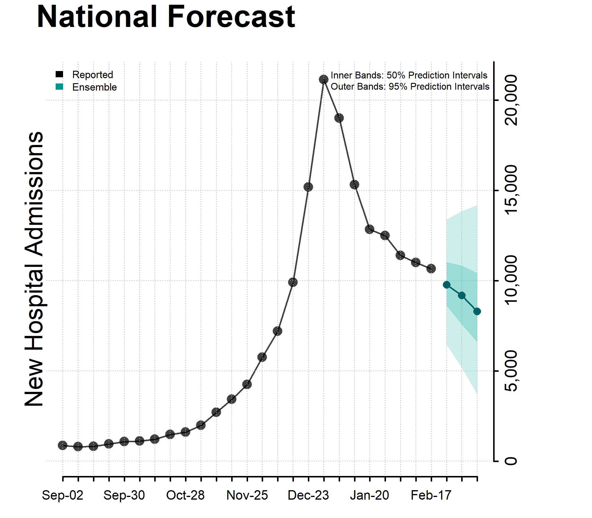 Chart National Forecast Incident Hospitalizations 2024-02-24