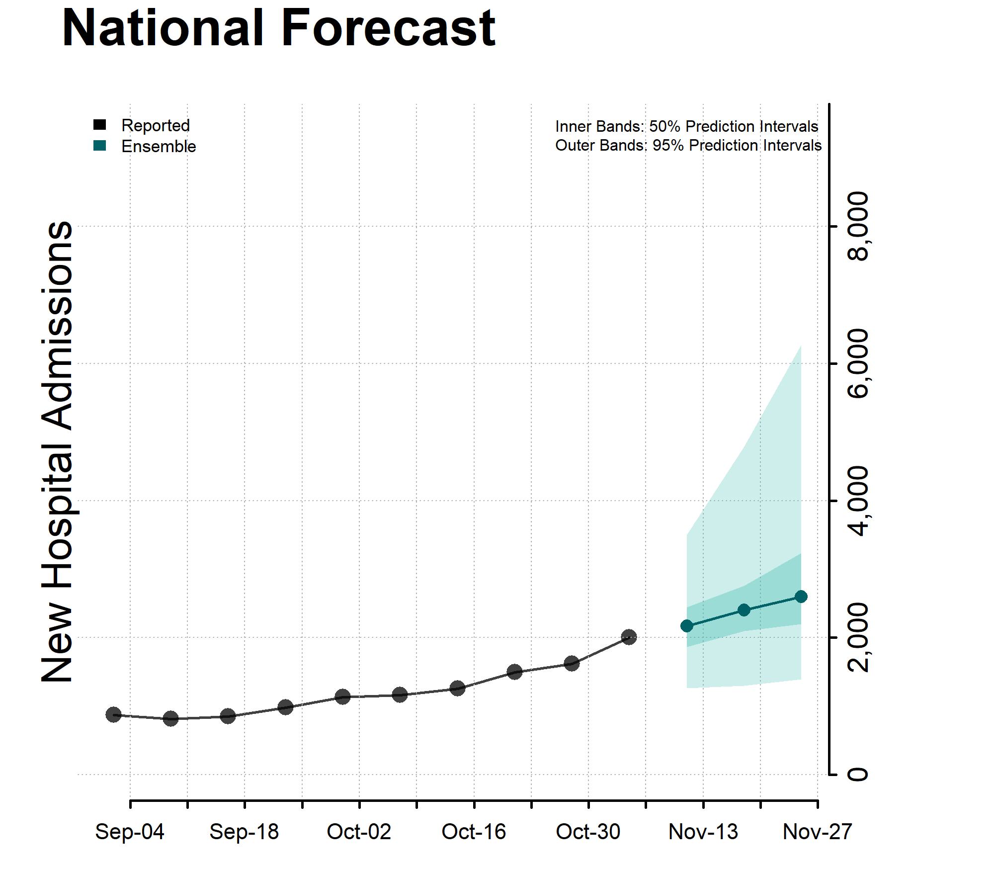 Chart showing National Forecast of New Hospital Admissions for November 11, 2023