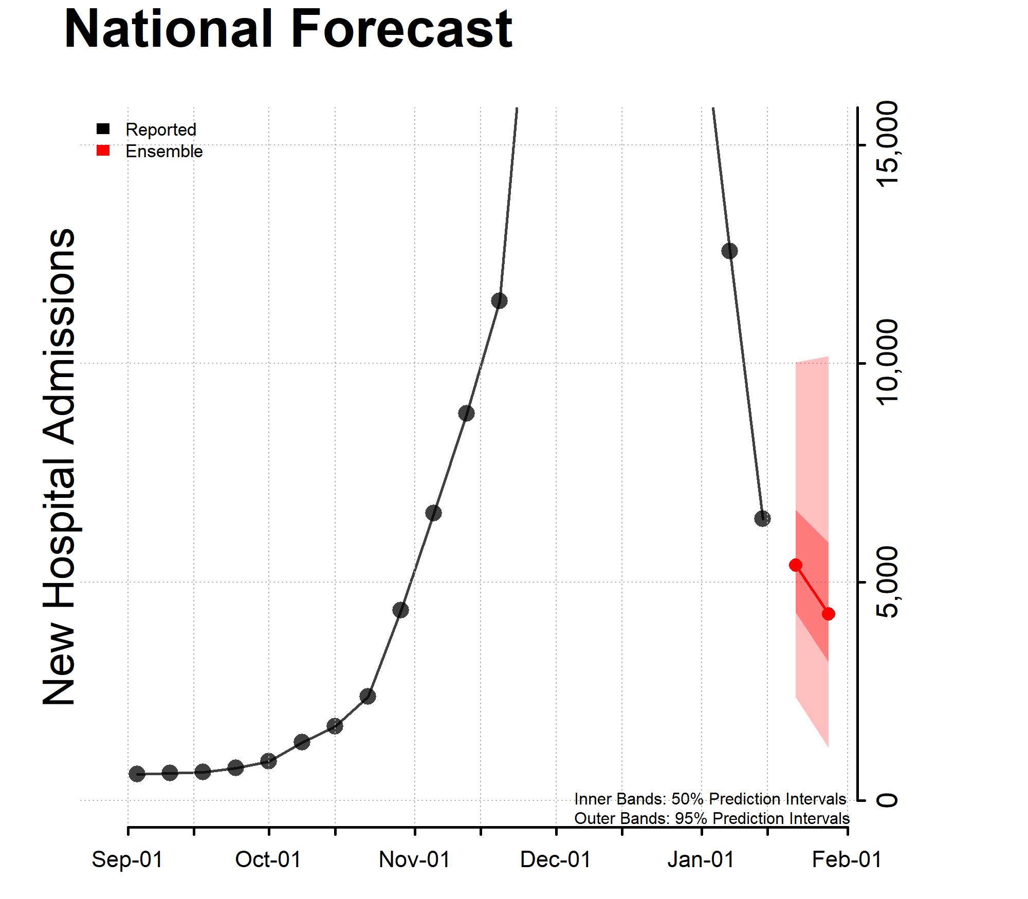 Chart of the National Forecast Incident Hospitalizations 2023-01-16