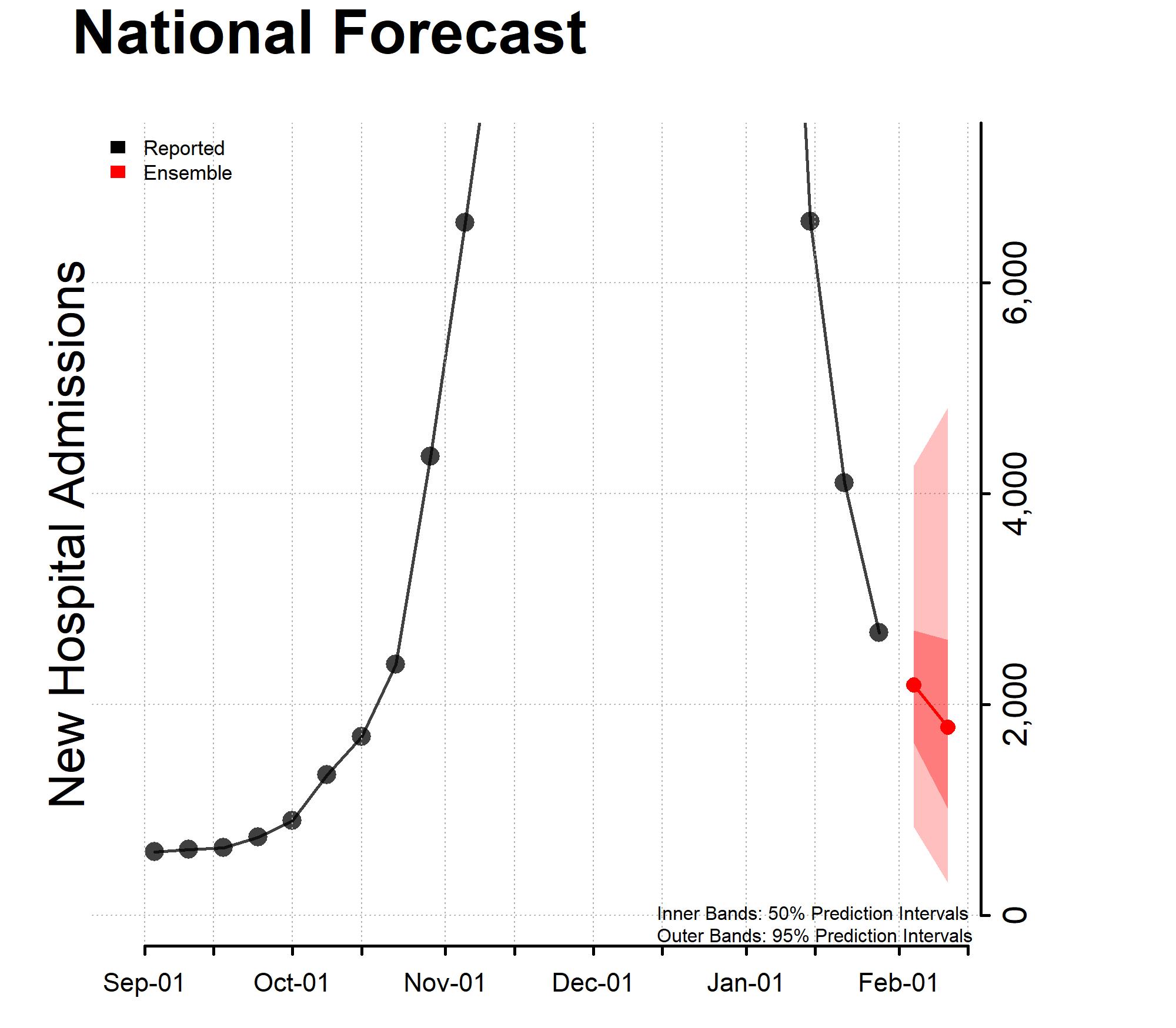 National Forecast Incident Hospitalizations 01-31-2023