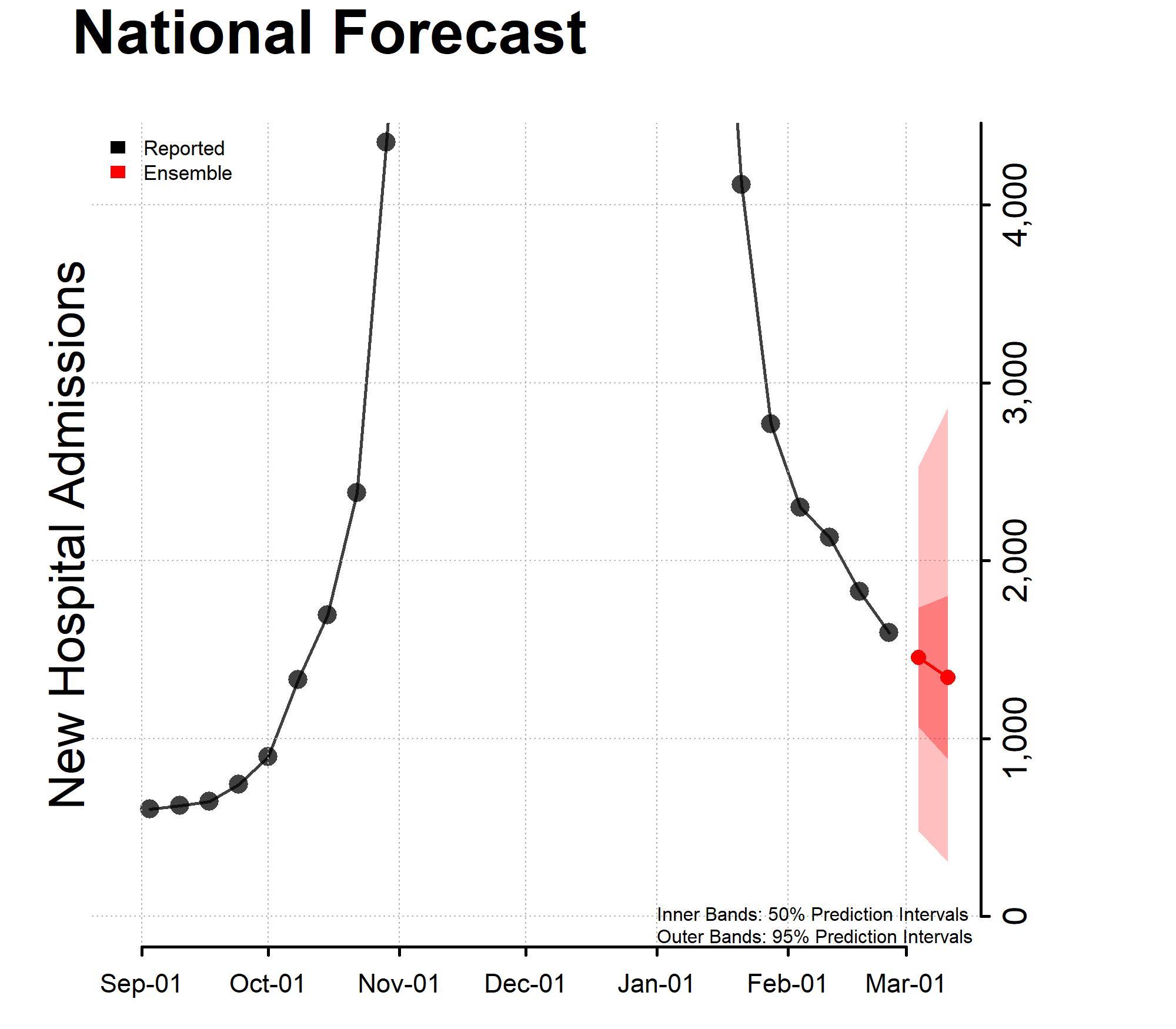 Chart of the National Forecast Incident Hospitalizations 2023-02-27