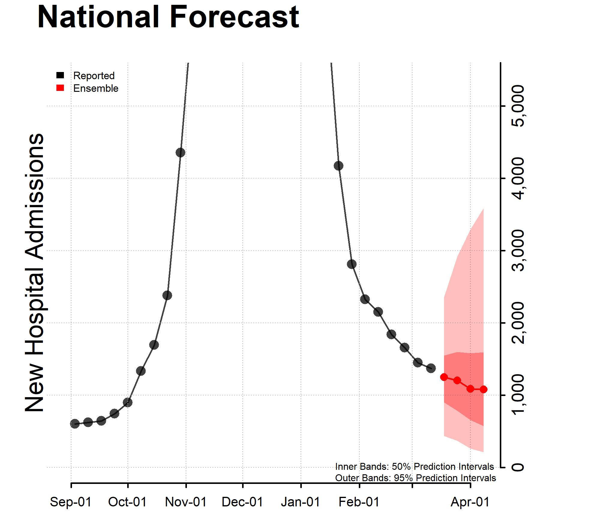 Chart of the National Forecast Incident Hospitalizations 2023-03-13