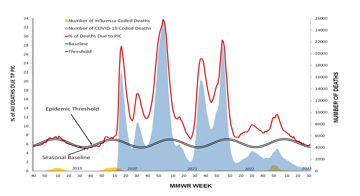 Figure 10. Pneumonia, Influenza, and COVID-19 Mortality from the National Center for Health Statistics Mortality Surveillance System, 2018–19 to 2022-23 Seasons