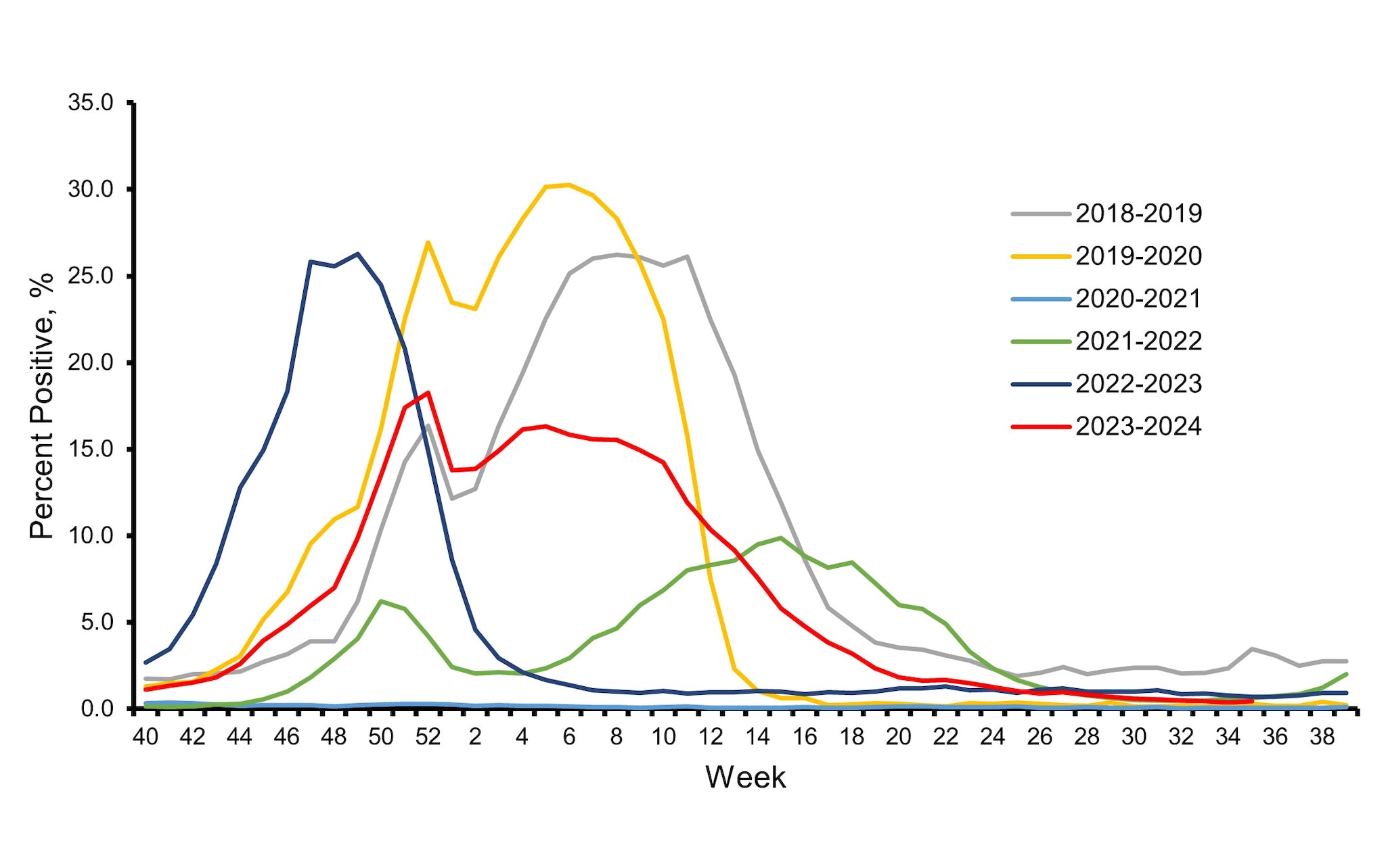 Figure 1. Influenza Positive Test Results Reported by Clinical Laboratories to CDC, National Summary by MMWR week and Influenza Season — United States, 2018–2019 to 2023–2024 Seasons