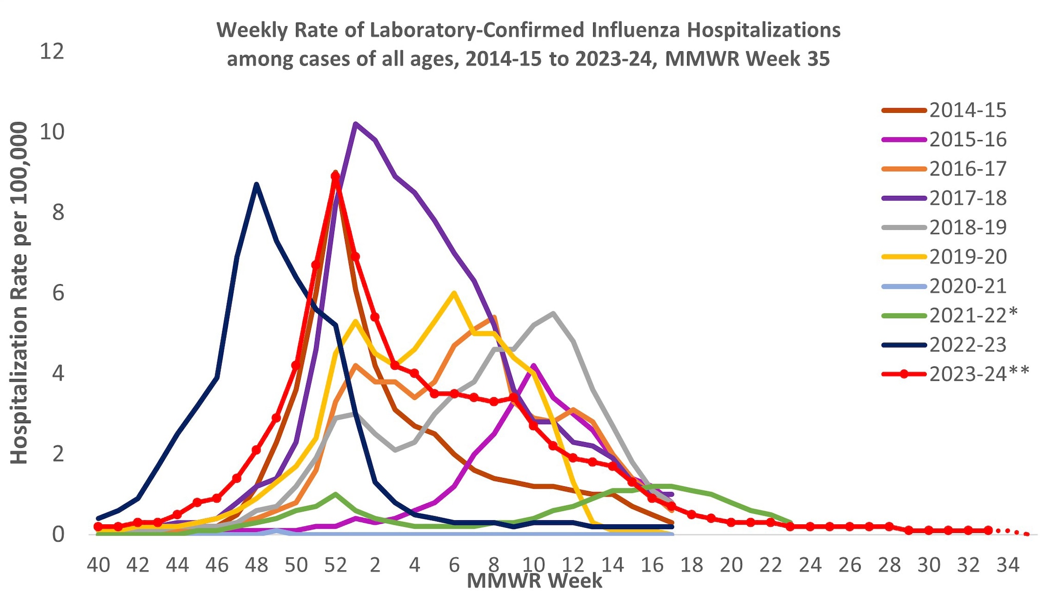 Figure 7. Weekly Rates of Laboratory-Confirmed Influenza Hospitalizations — United States, 2014–2015 to 2023–2024 influenza seasons