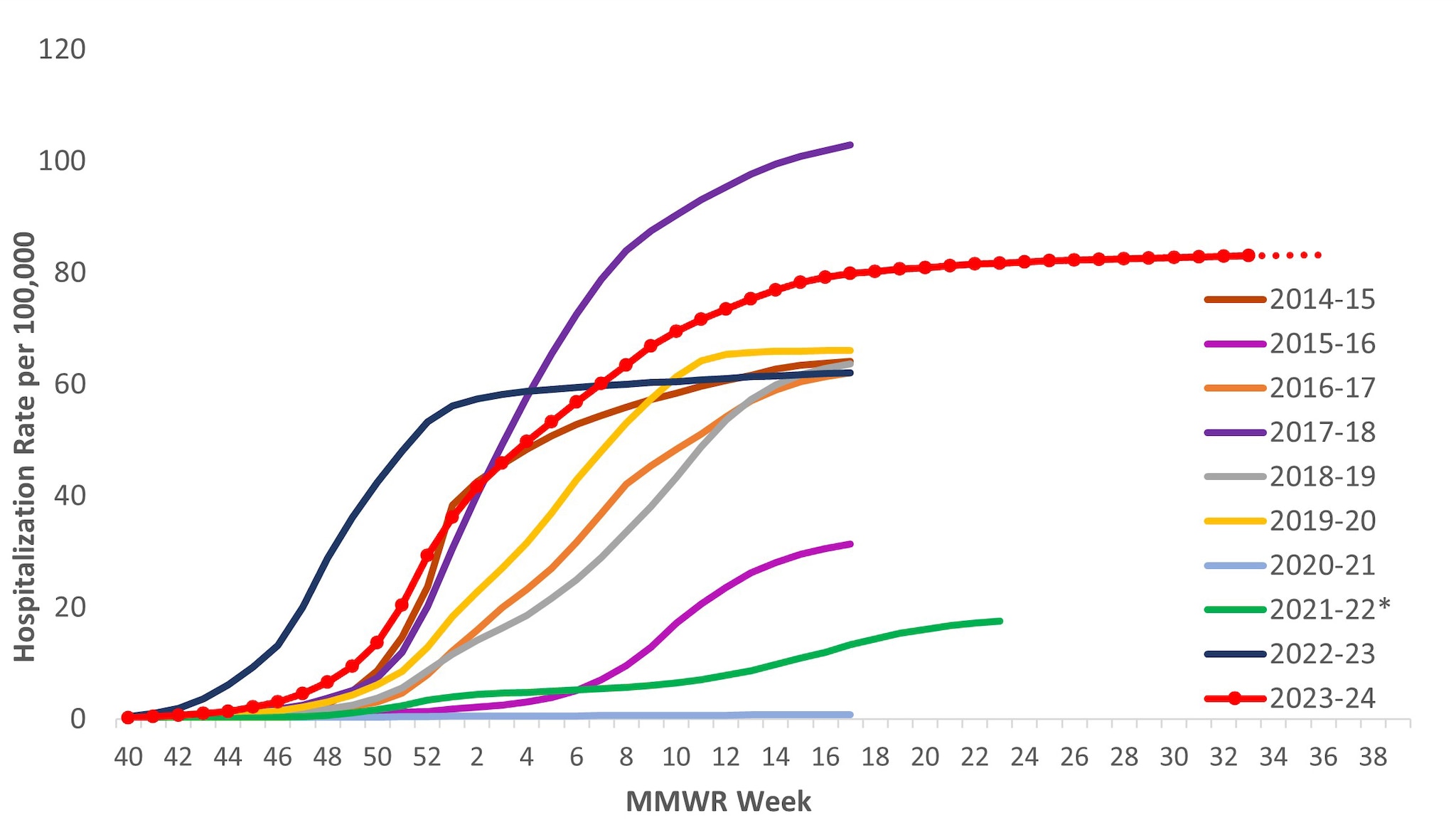 Figure 8. Cumulative Rates of Laboratory-Confirmed Influenza Hospitalizations — United States, 2014–2015 to 2023–2024 influenza seasons