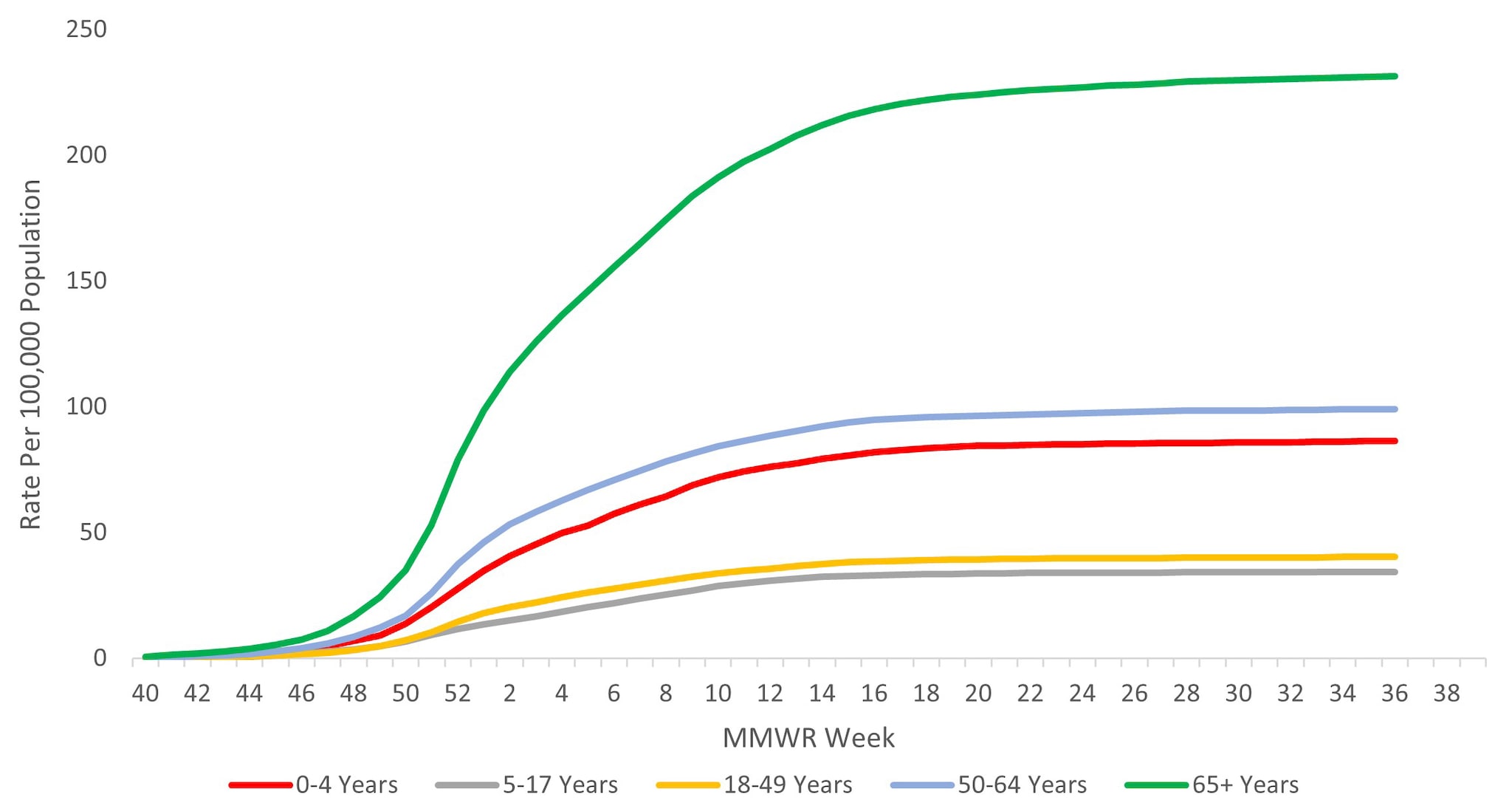 Figure 9. Cumulative Rate of Laboratory-Confirmed Influenza Hospitalizations by Age — United States, 2023–2024 influenza season