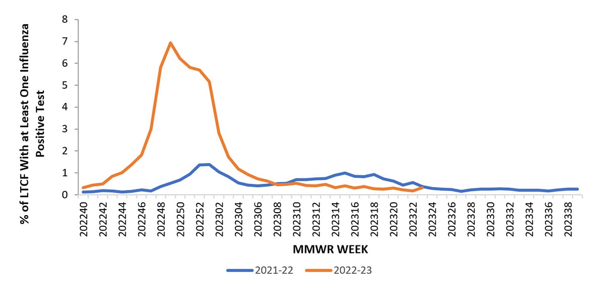 Figure 6. Percent of Long-Term Care Facilities with at Least One Influenza Positive Test Among Residents, Reported to the CDC’s National Healthcare Safety Network (NHSN) — United States, 2021-22 to 2022-23* Seasons