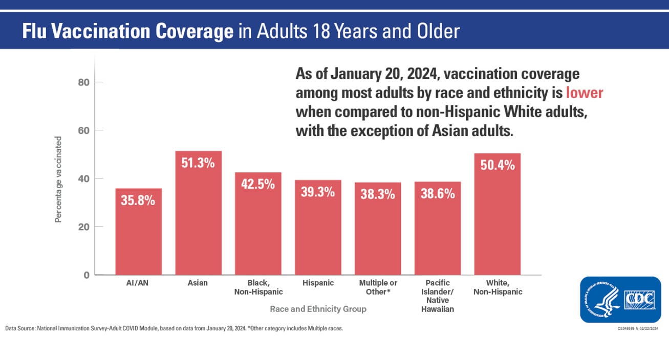 Adults by race/ethnicity drops in coverage between race/ethnicity groups this season (2023-2024) as compared to White race/ethnicity group Data as of January 20, 2024