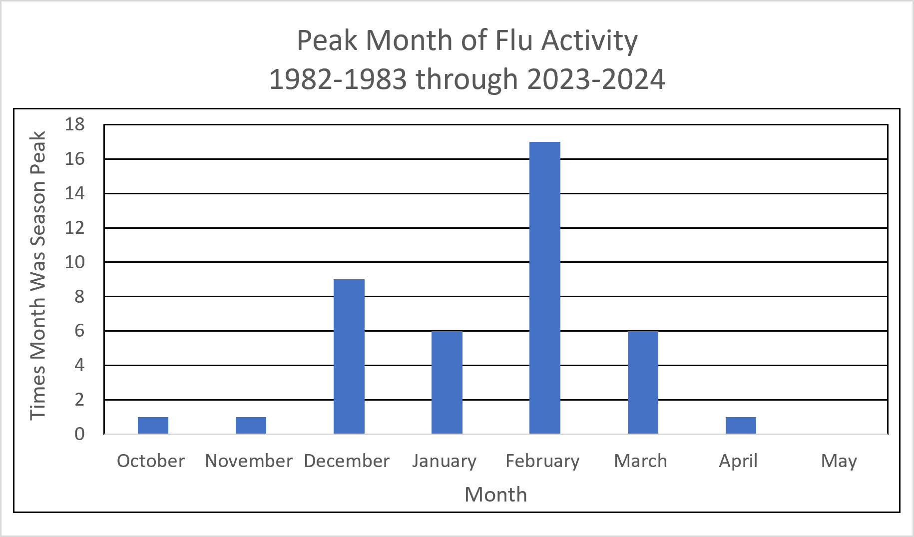 Peak month of flu activity 1982-1983 through 2023-2024