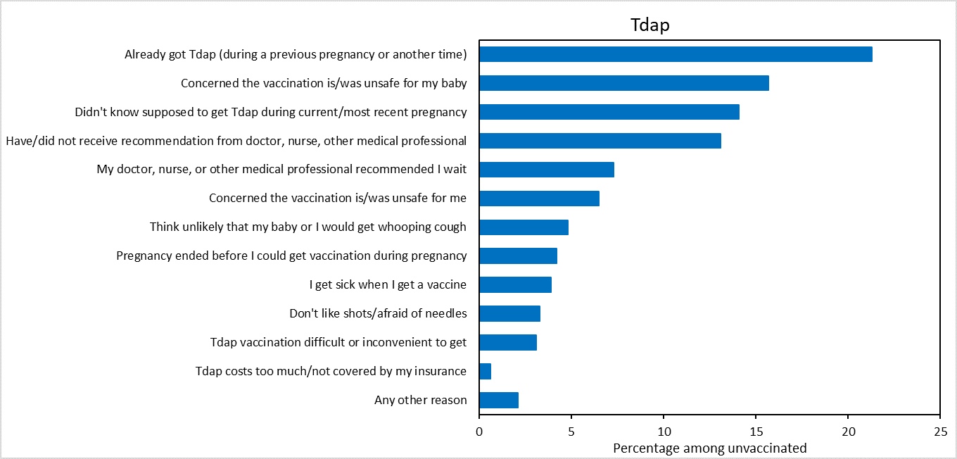 No Tpap Vax graph