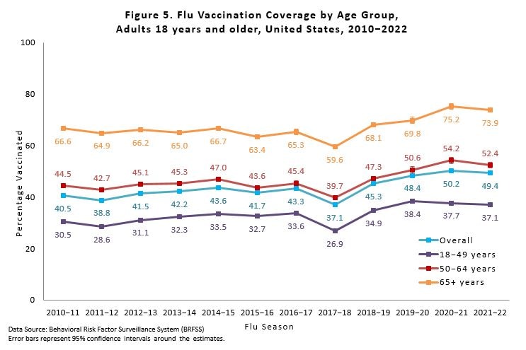 Figure 5 Flu Vaccination Coverage by Age Group