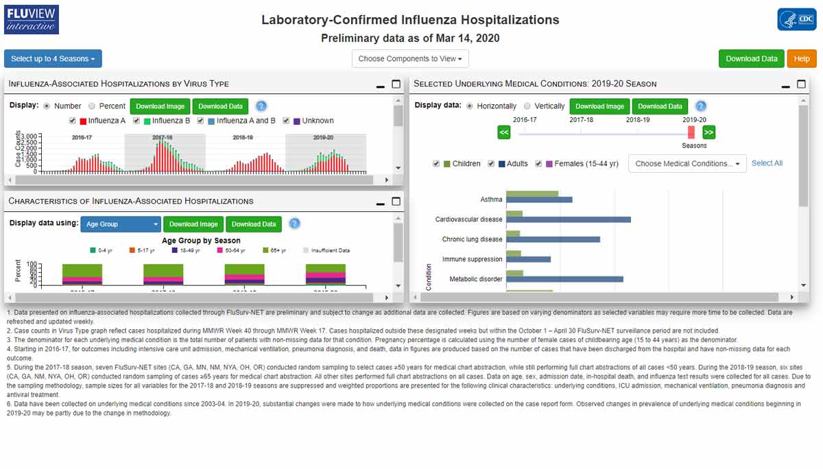 Laboratory Confirmed Influenza Hospitalizations with Characteristics