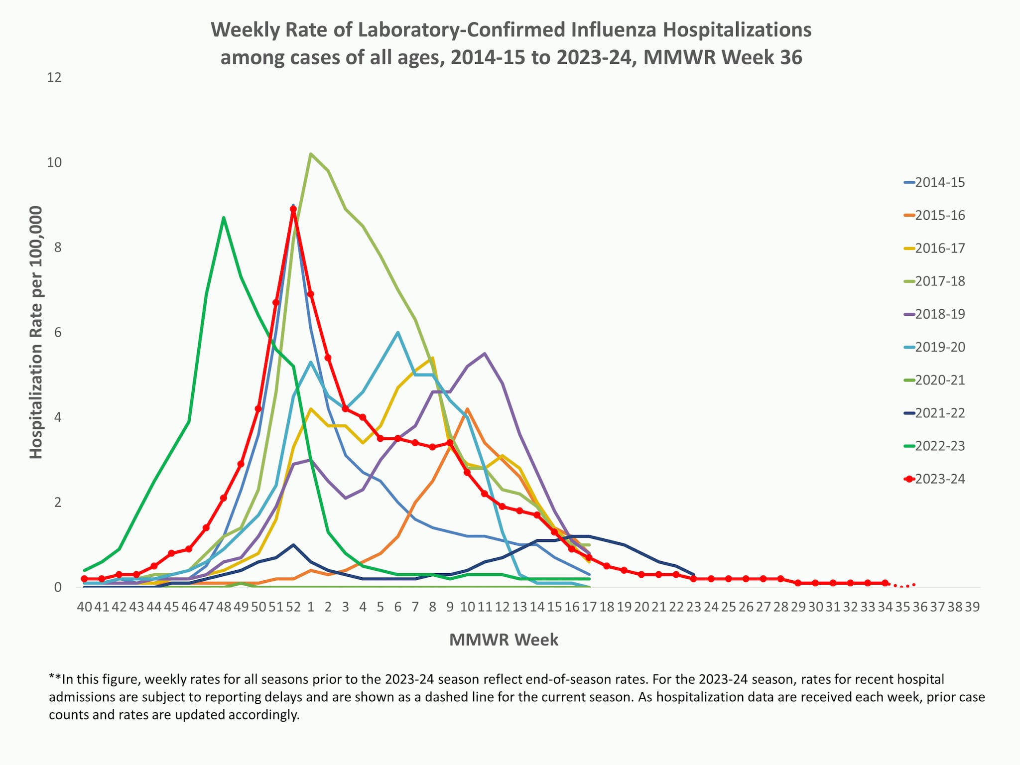 Weekly Rates of Laboratory-Confirmed Influenza Hospitalization among all ages for 2014-25 to 2023-24 seasons