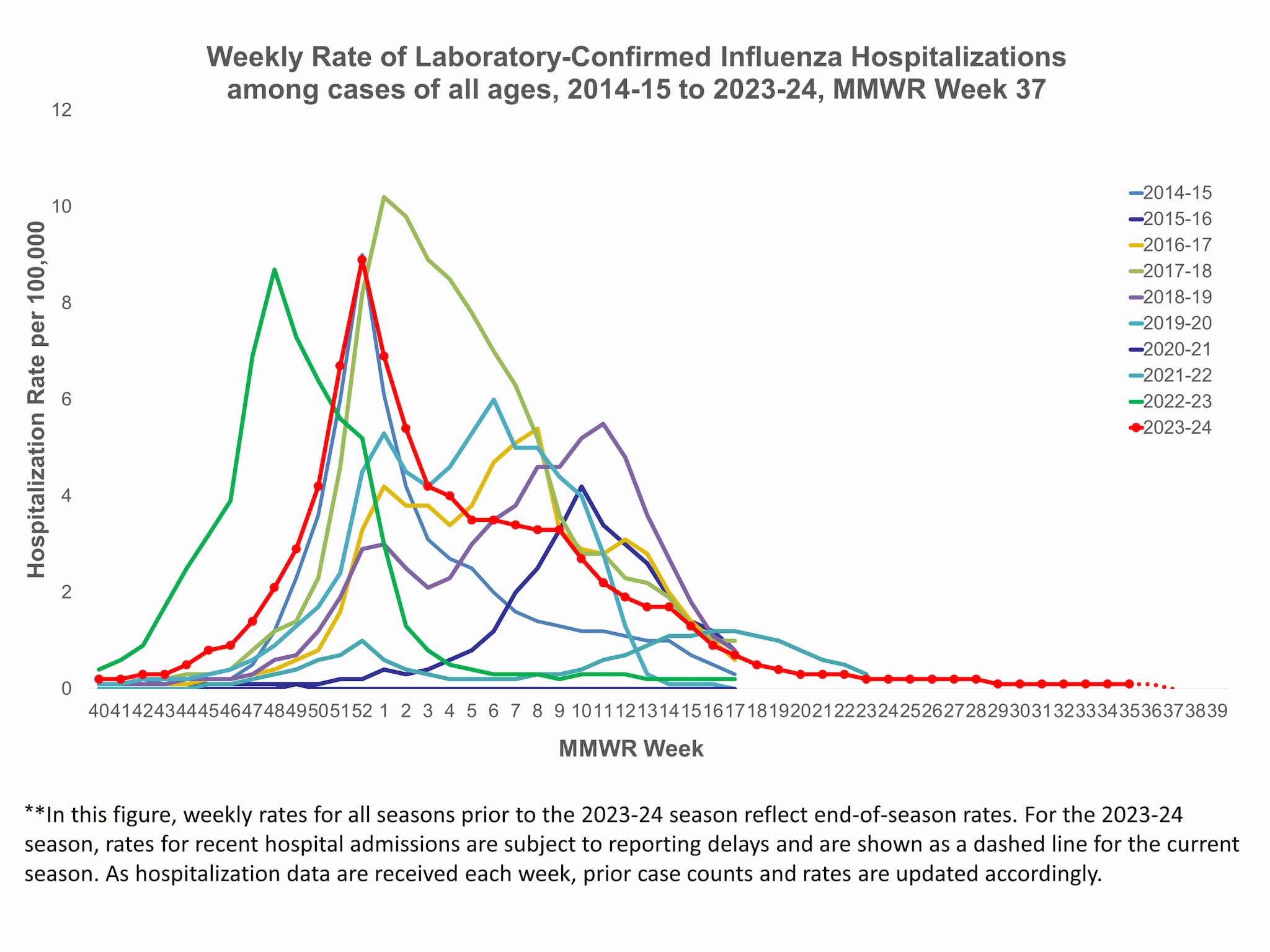 Weekly Rates of Laboratory-Confirmed Influenza Hospitalization among all ages for 2014-25 to 2023-24 seasons