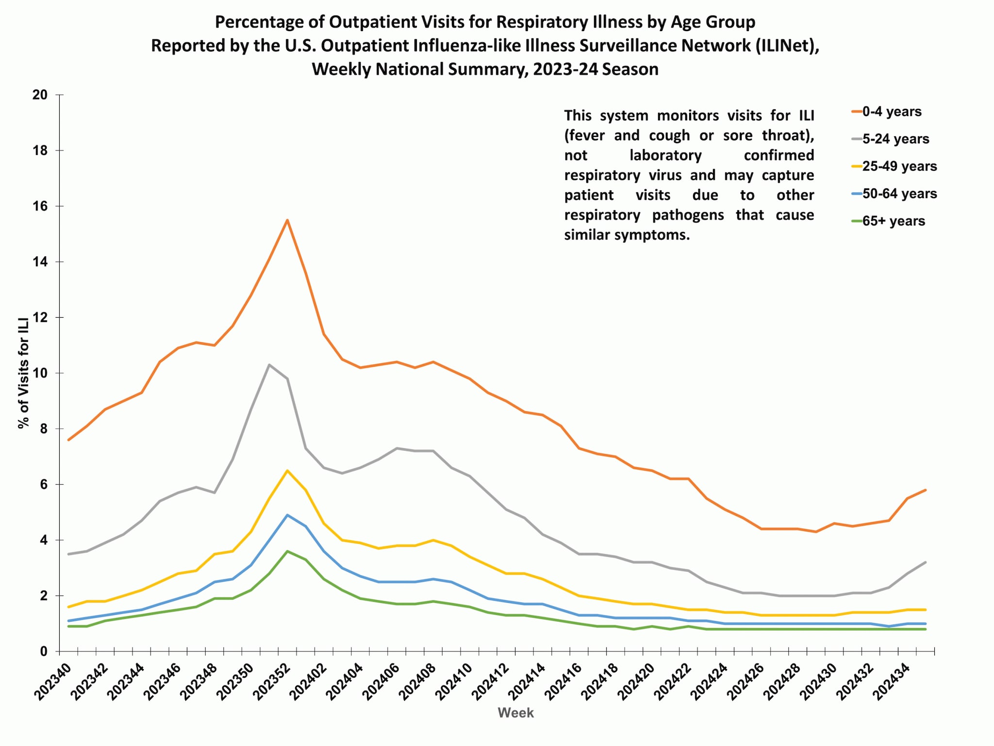 Percent of Outpatient Visits for Respiratory Illness by Age Group. Reported by the U.S. Outpatient Influenza-like Illness Surveillance Network (ILINet)