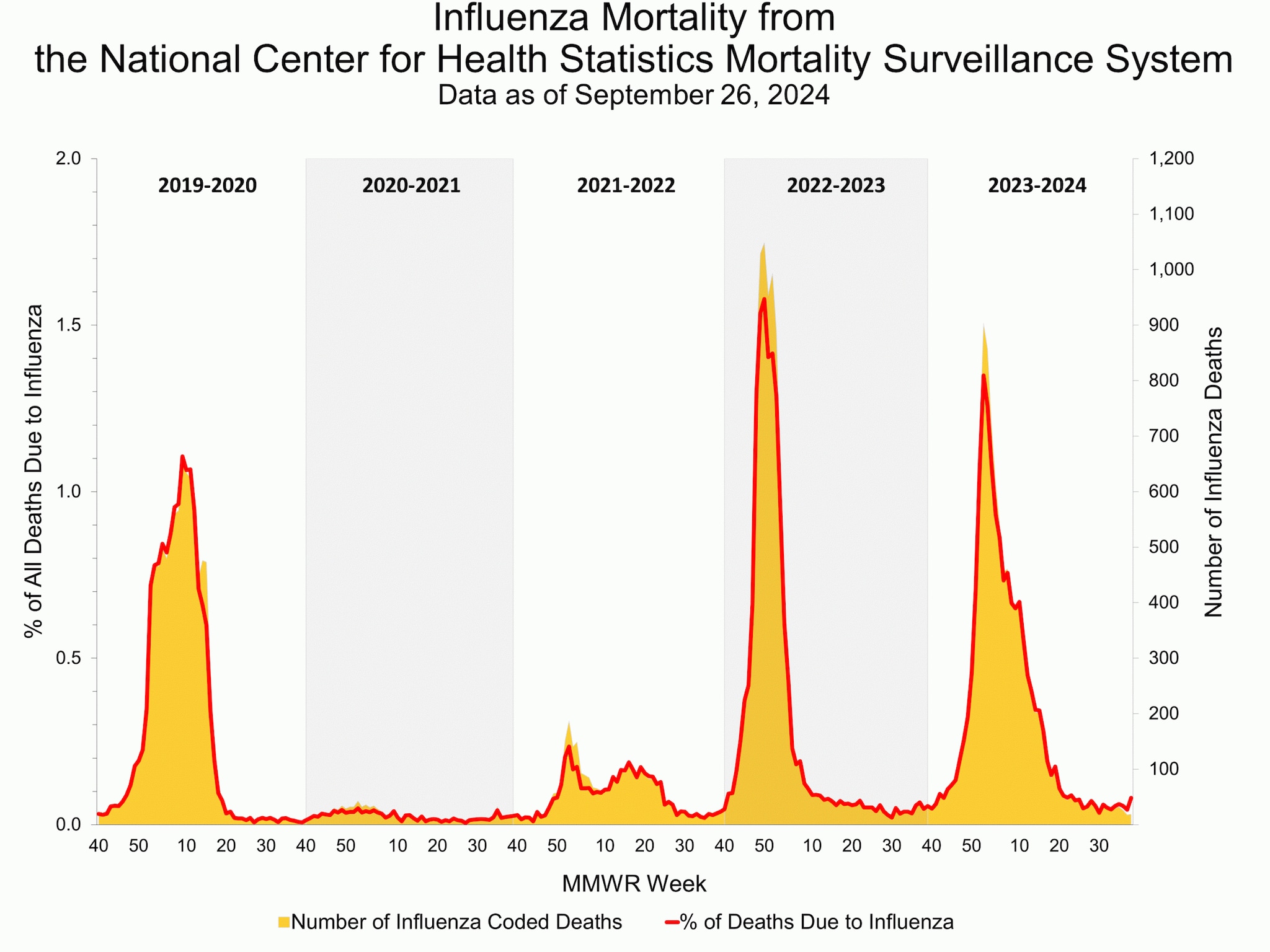 Influenza Mortality from the National Center for Health Statistics Mortality Surveillance System