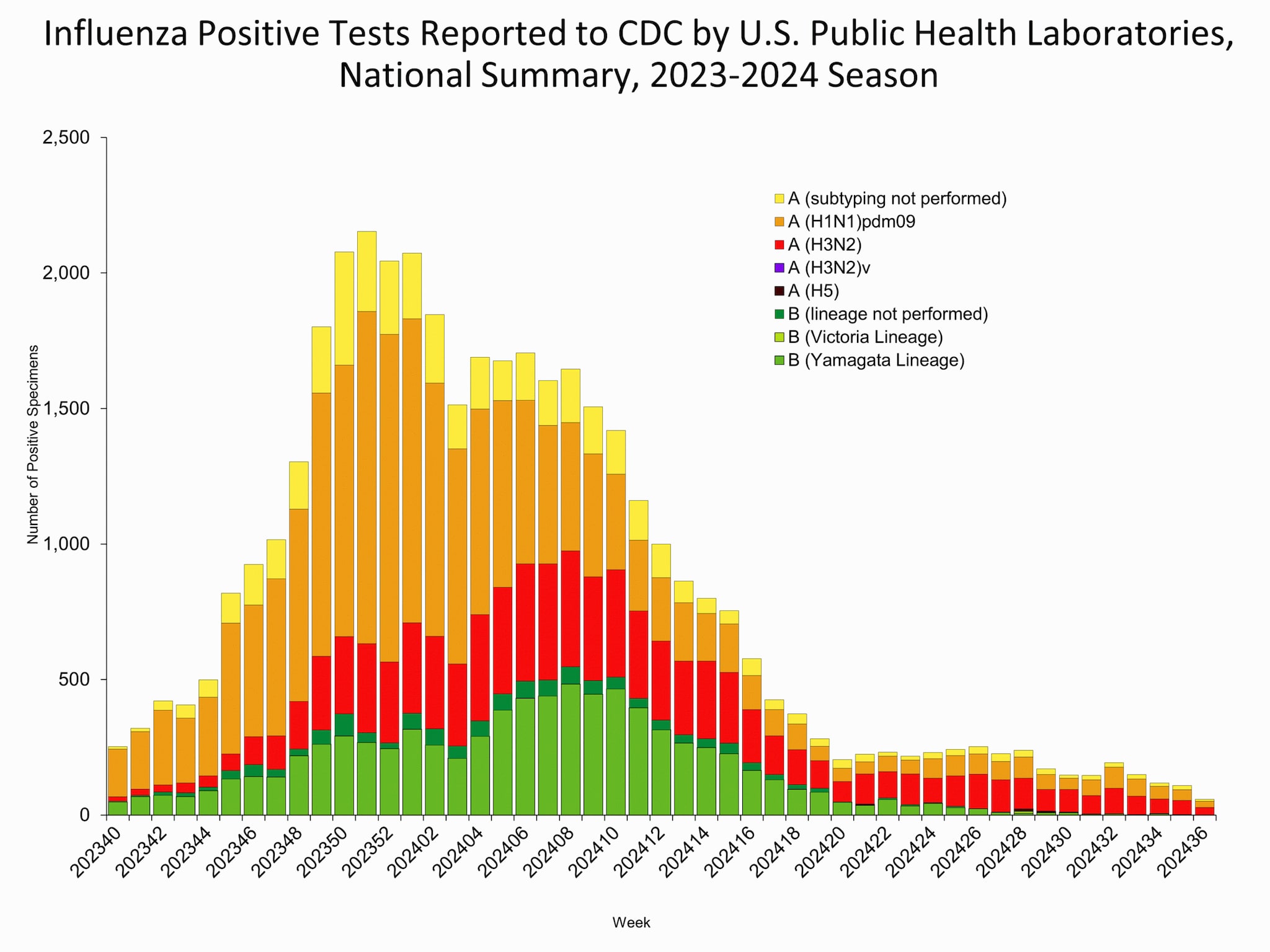 This graph reflects the number of specimens tested and the number determined to be positive for influenza viruses at the public health lab (specimens tested is not the same as cases). It does not reflect specimens tested only at CDC and could include more than one specimen tested per person. Specimens tested as part of routine influenza surveillance as well as those tested as part of targeted testing for people exposed to influenza A(H5) are included.