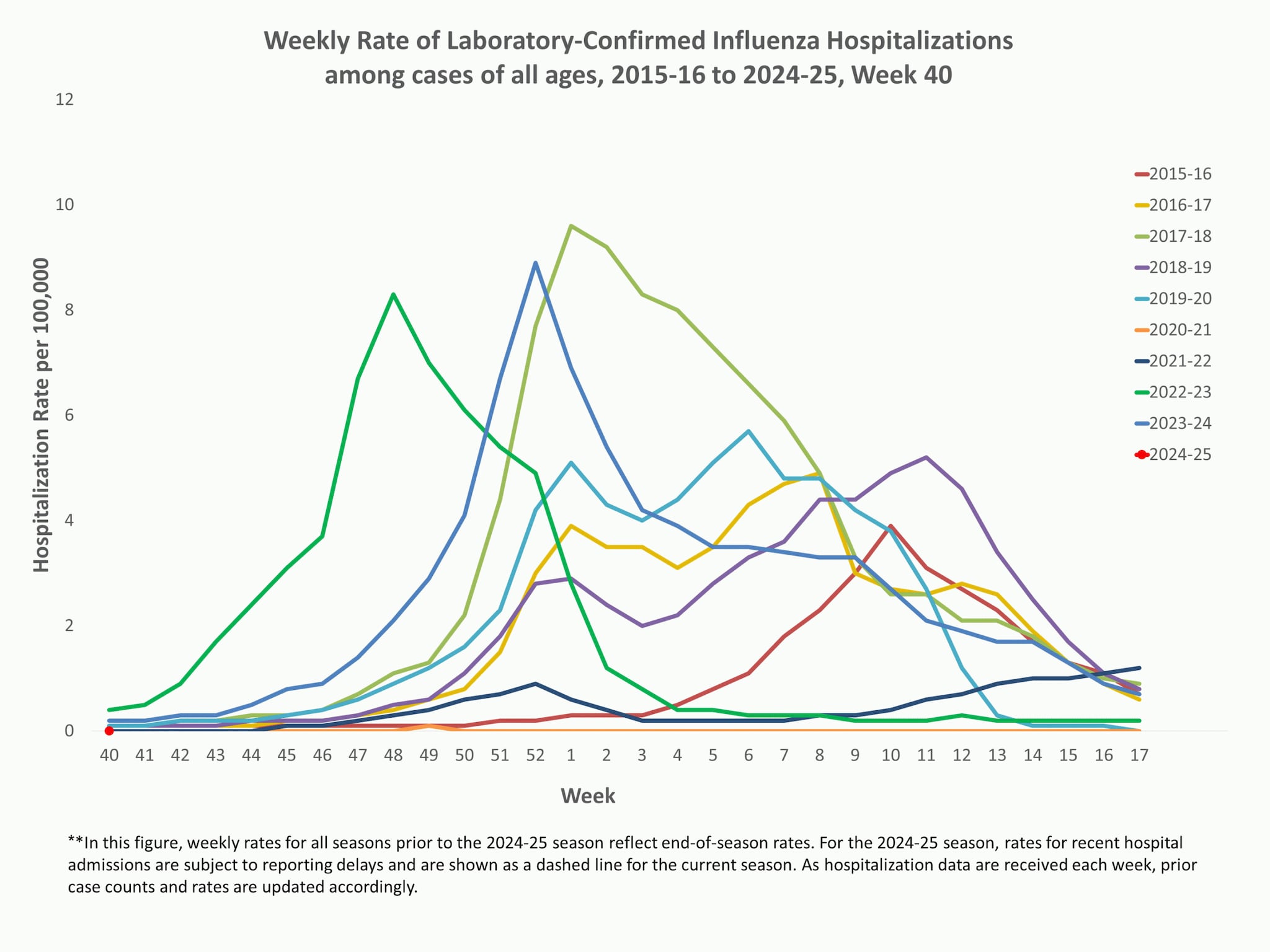 **In this figure, weekly rates for all seasons prior to the 2023-2024 season reflect end-of-season rates. For the 2023-2024 season, rates for recent hospital admissions are subject to reporting delays and are shown as a dashed line for the current season. As hospitalization data are received each week, prior case counts and rates are updated accordingly.